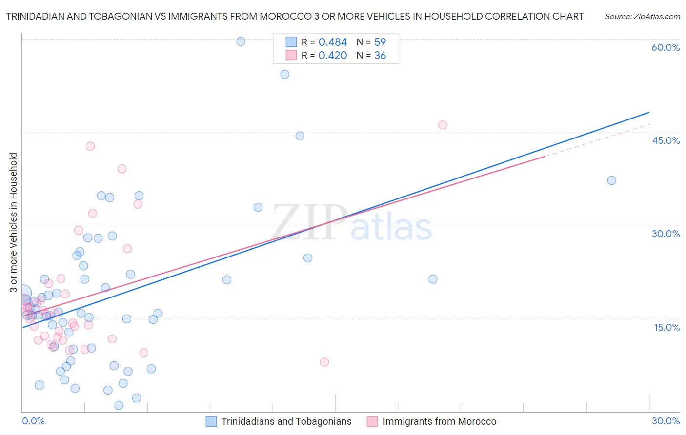 Trinidadian and Tobagonian vs Immigrants from Morocco 3 or more Vehicles in Household