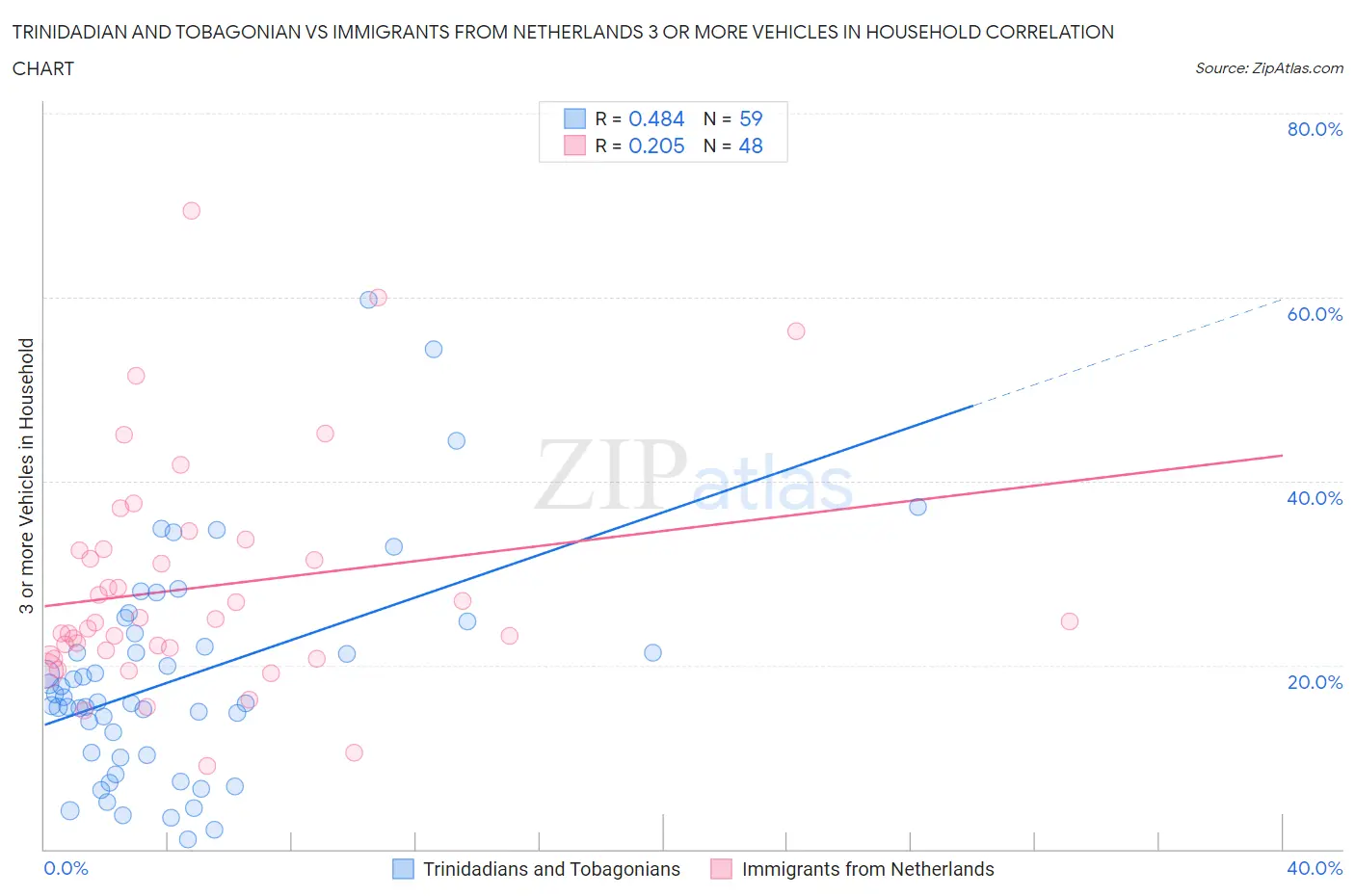 Trinidadian and Tobagonian vs Immigrants from Netherlands 3 or more Vehicles in Household