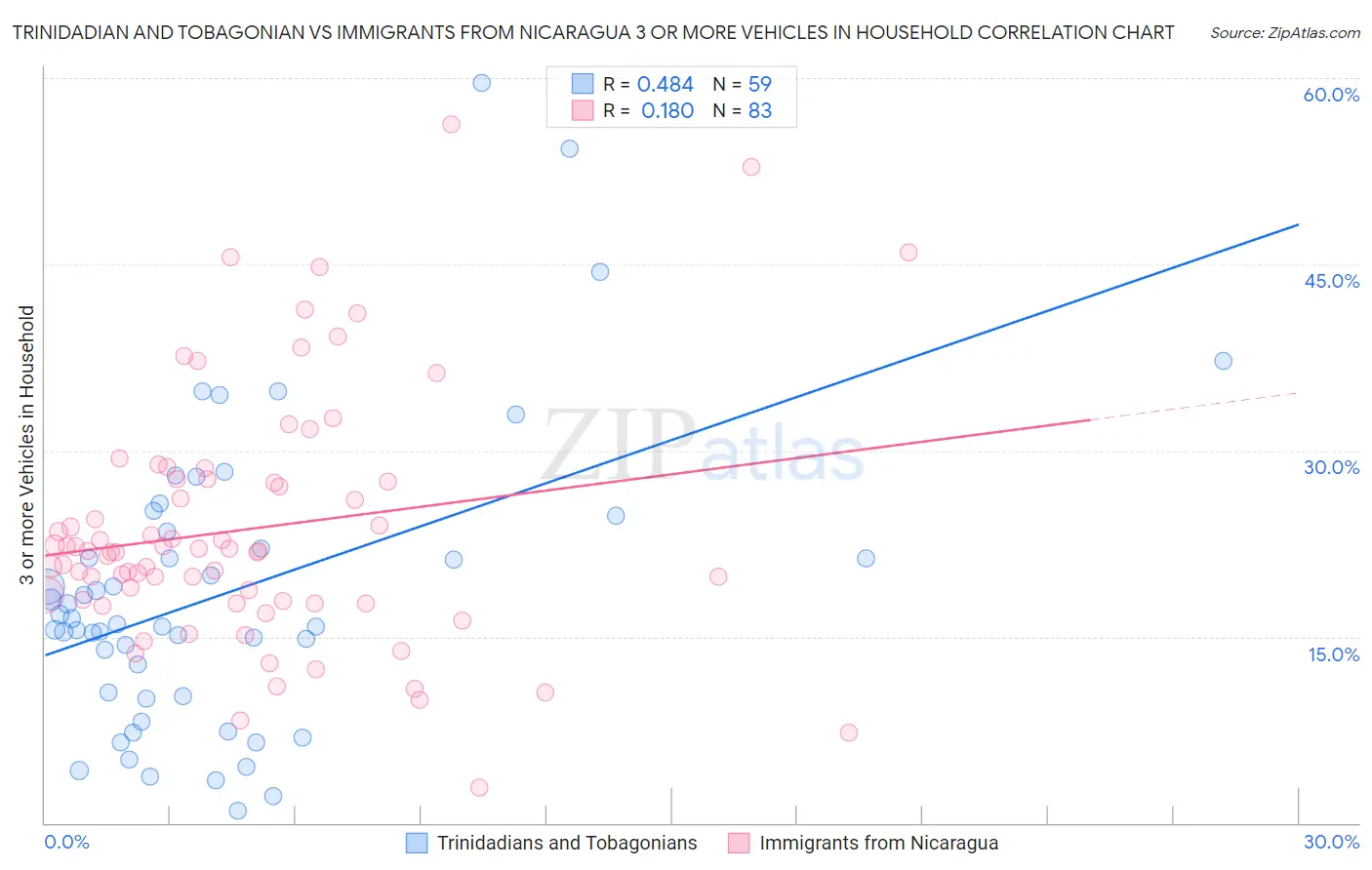 Trinidadian and Tobagonian vs Immigrants from Nicaragua 3 or more Vehicles in Household