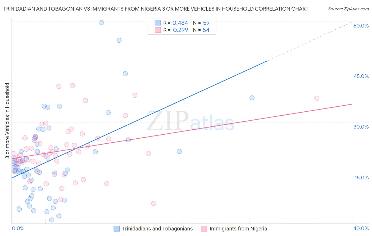 Trinidadian and Tobagonian vs Immigrants from Nigeria 3 or more Vehicles in Household