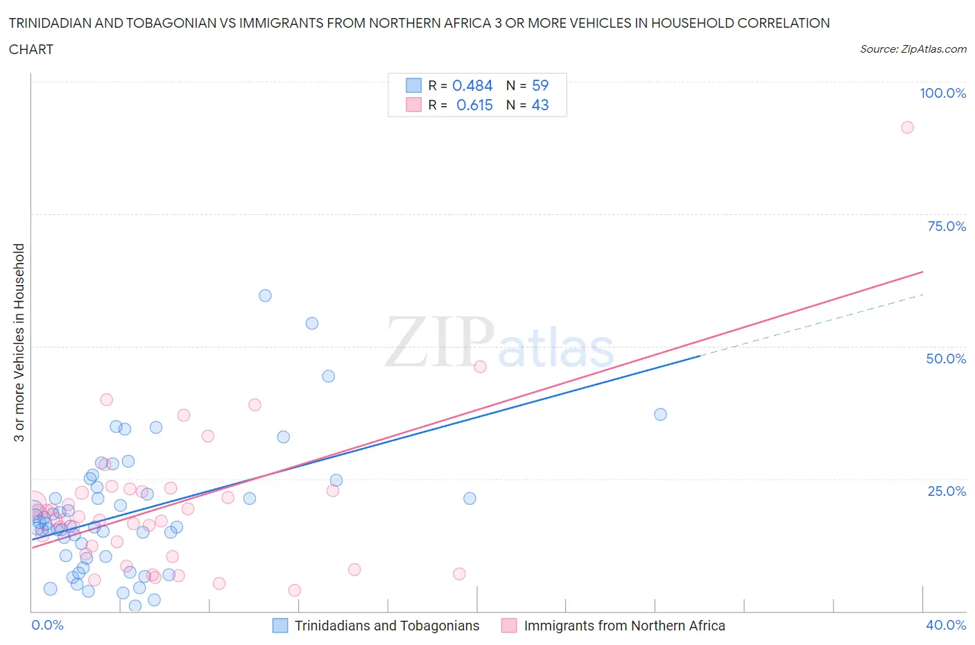 Trinidadian and Tobagonian vs Immigrants from Northern Africa 3 or more Vehicles in Household