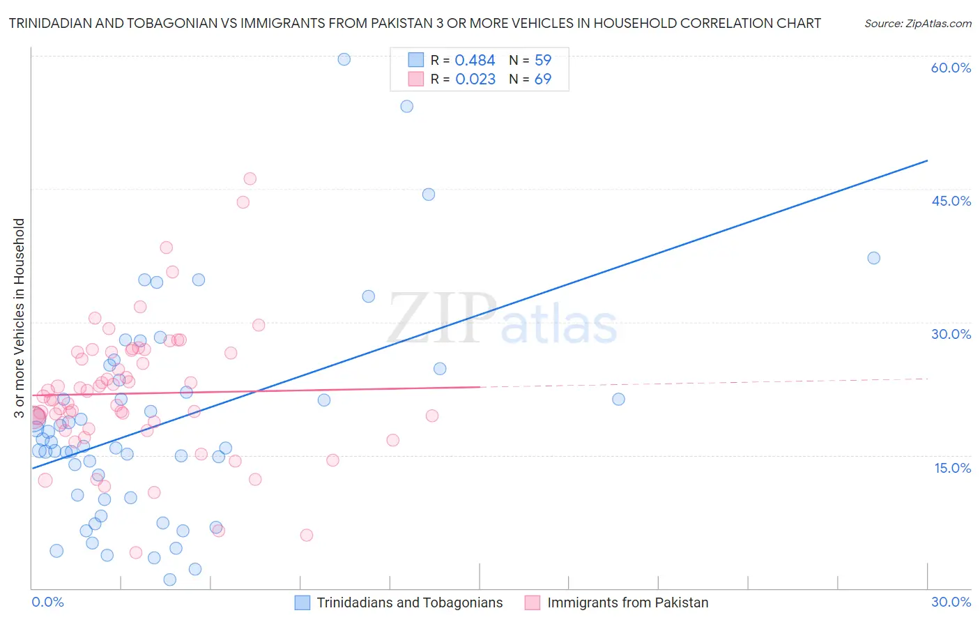 Trinidadian and Tobagonian vs Immigrants from Pakistan 3 or more Vehicles in Household