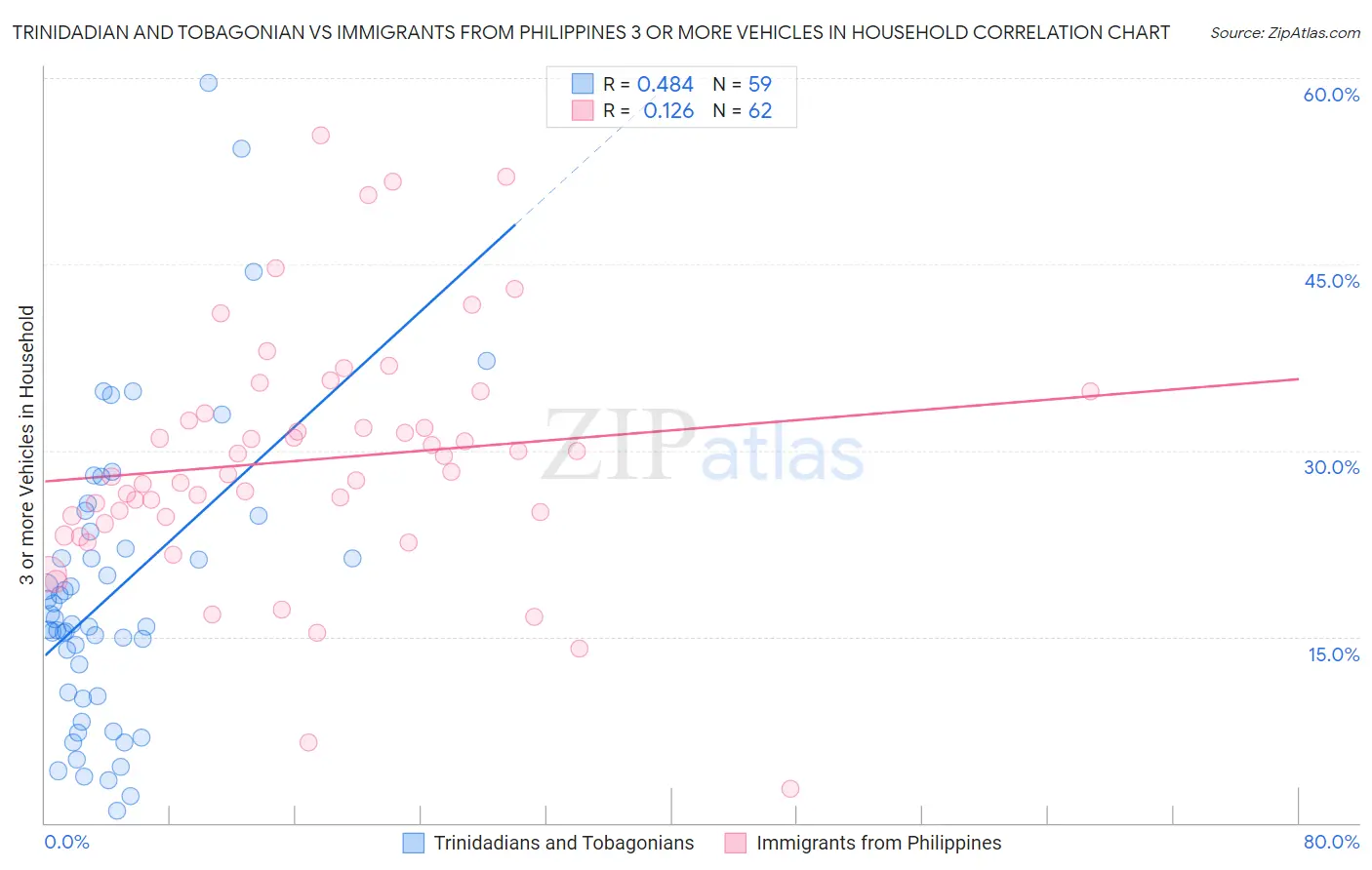 Trinidadian and Tobagonian vs Immigrants from Philippines 3 or more Vehicles in Household