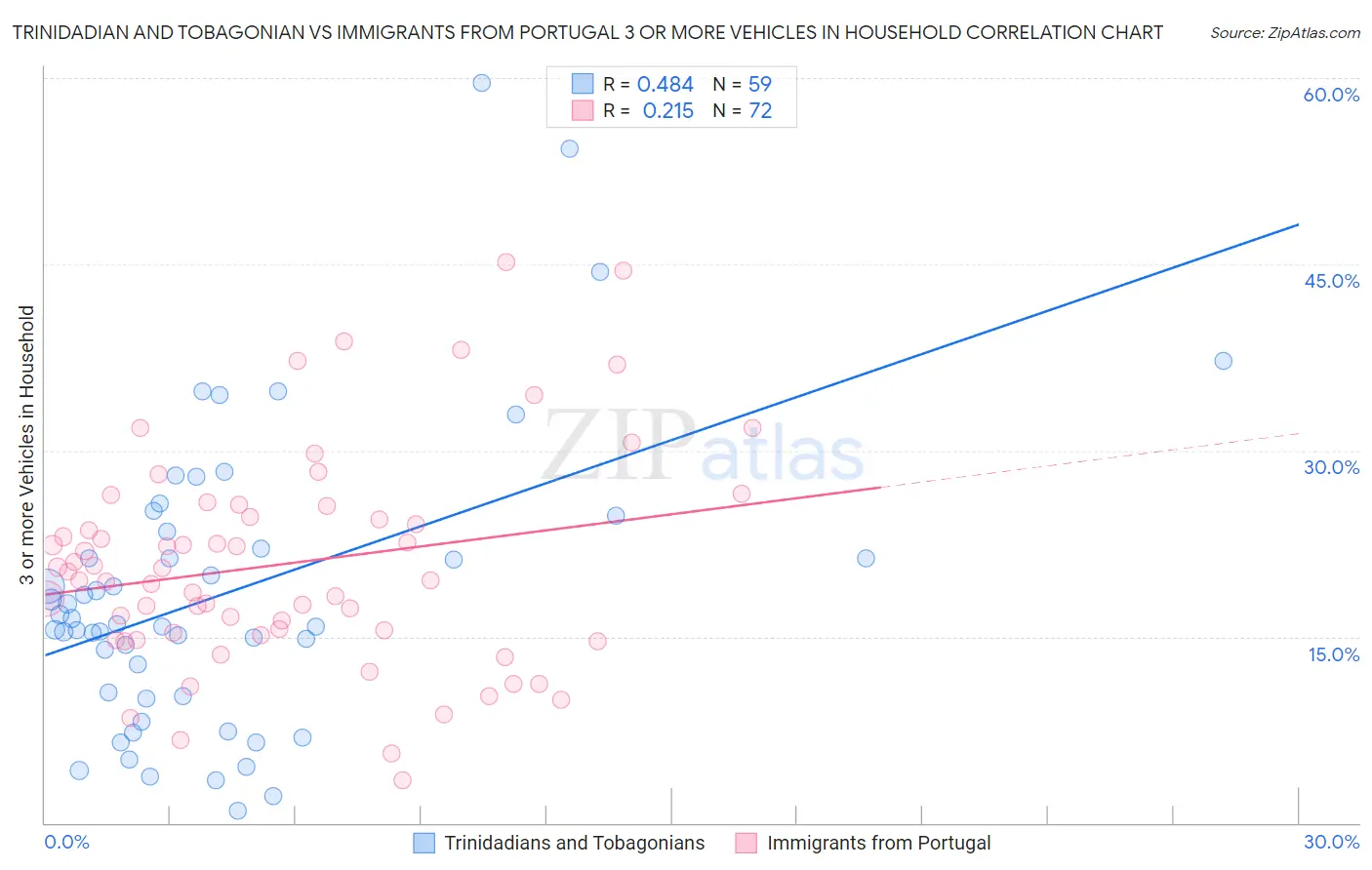 Trinidadian and Tobagonian vs Immigrants from Portugal 3 or more Vehicles in Household