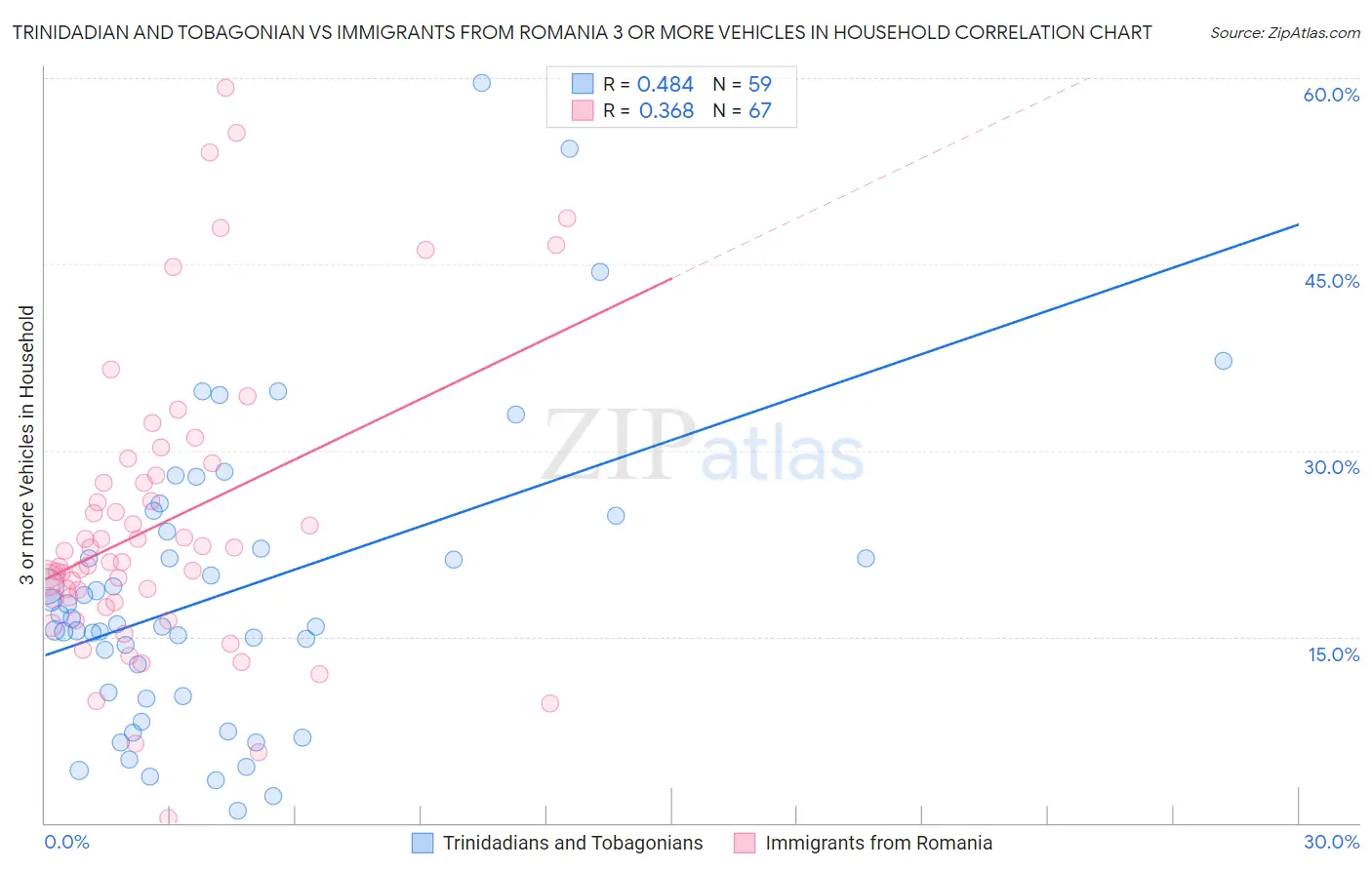 Trinidadian and Tobagonian vs Immigrants from Romania 3 or more Vehicles in Household