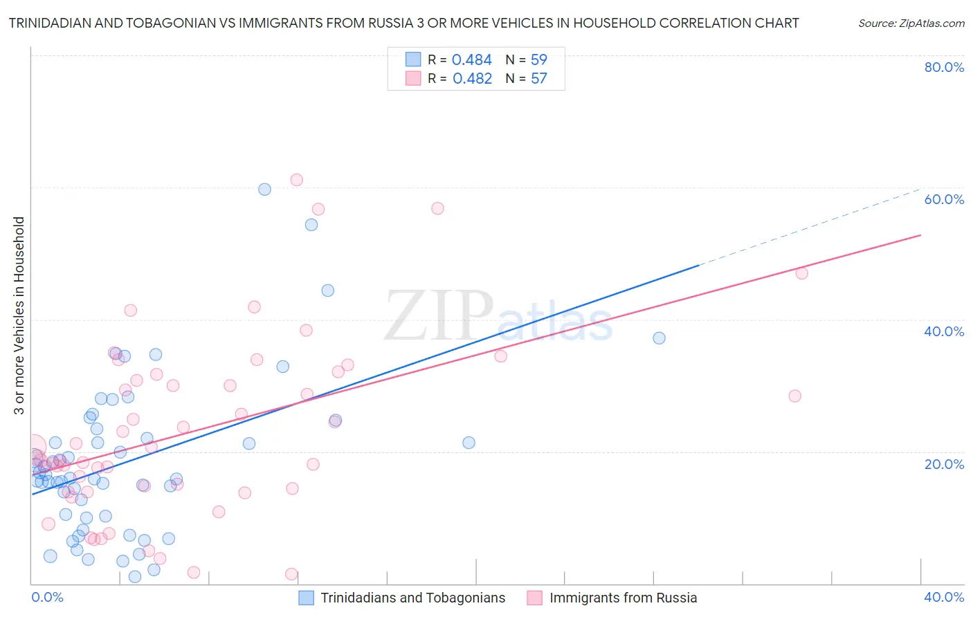 Trinidadian and Tobagonian vs Immigrants from Russia 3 or more Vehicles in Household