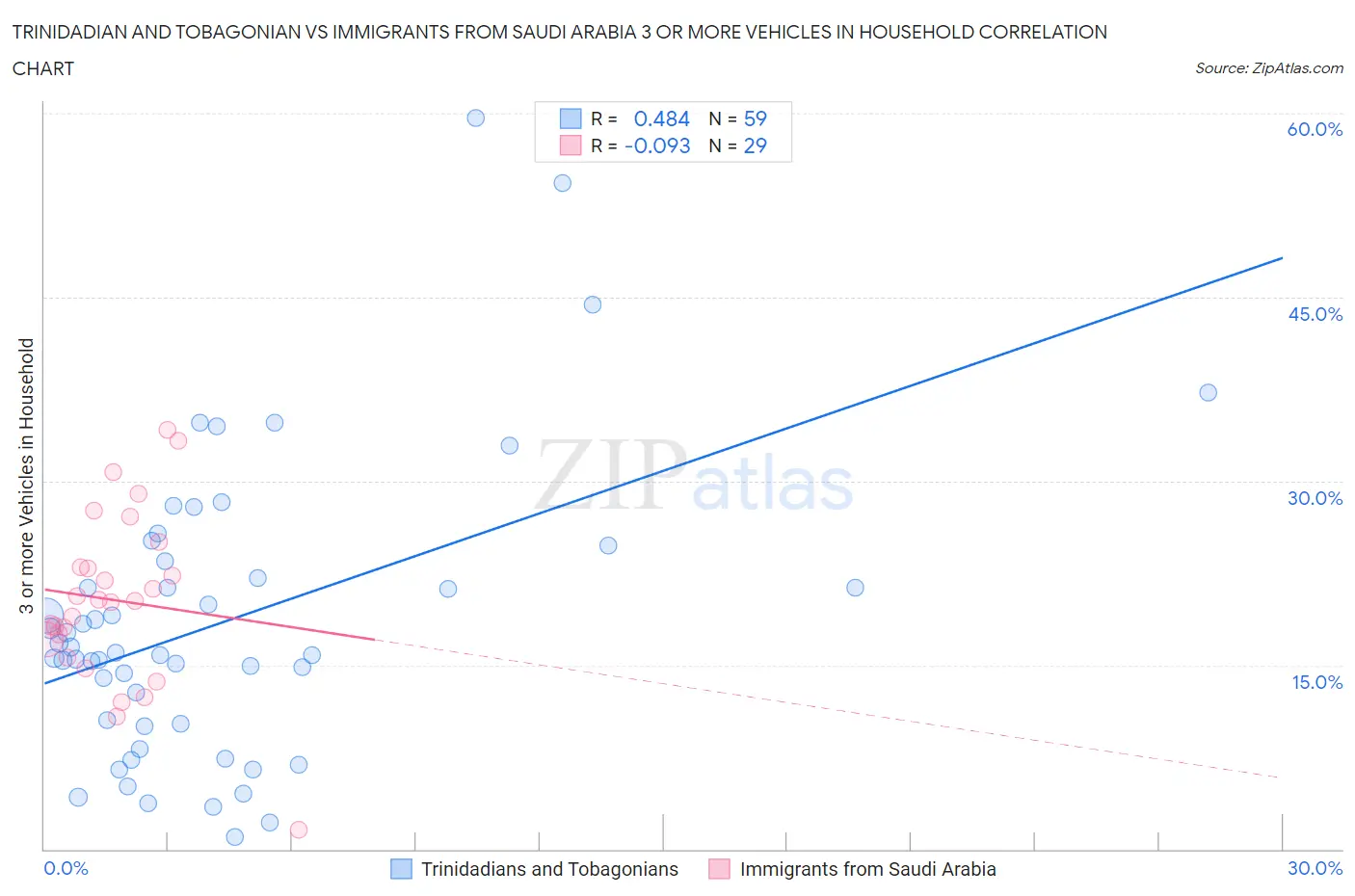 Trinidadian and Tobagonian vs Immigrants from Saudi Arabia 3 or more Vehicles in Household