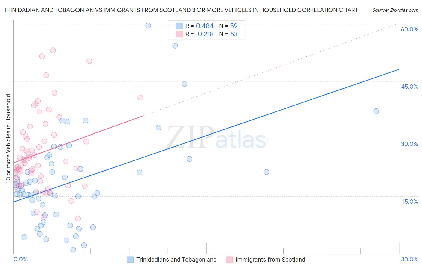 Trinidadian and Tobagonian vs Immigrants from Scotland 3 or more Vehicles in Household