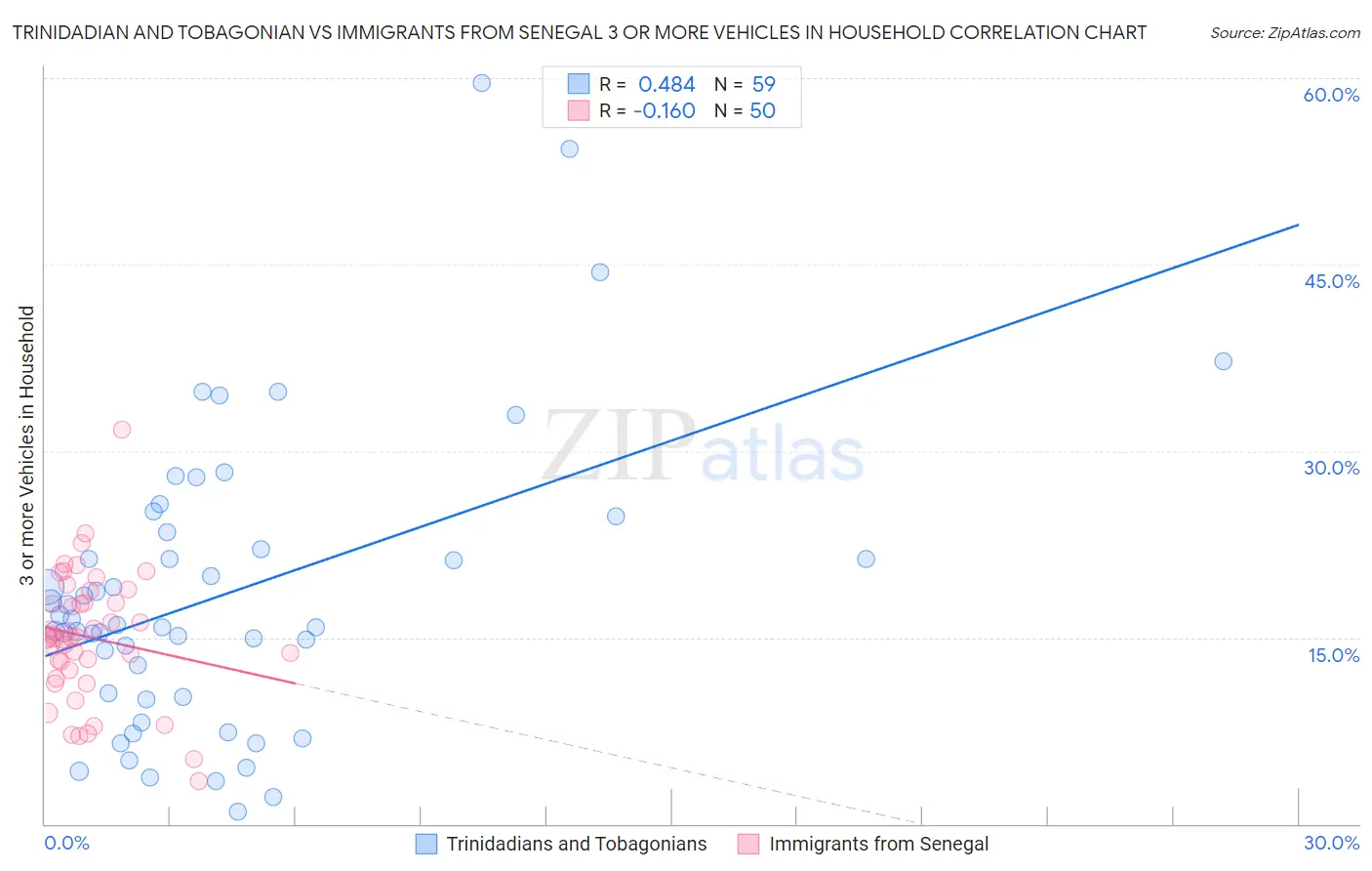 Trinidadian and Tobagonian vs Immigrants from Senegal 3 or more Vehicles in Household