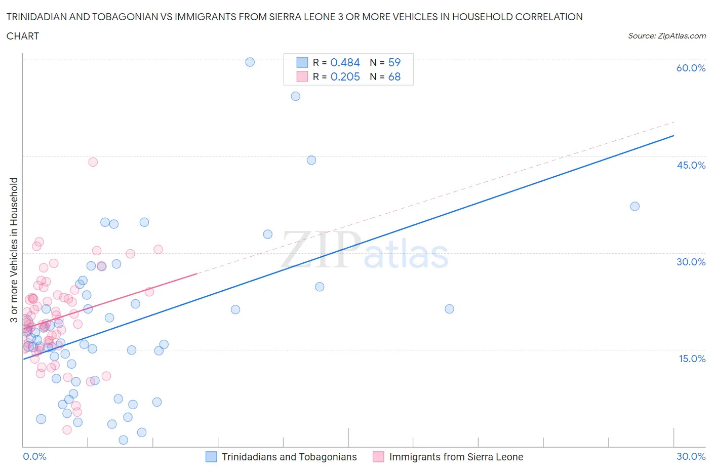 Trinidadian and Tobagonian vs Immigrants from Sierra Leone 3 or more Vehicles in Household