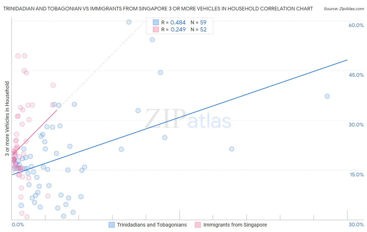 Trinidadian and Tobagonian vs Immigrants from Singapore 3 or more Vehicles in Household