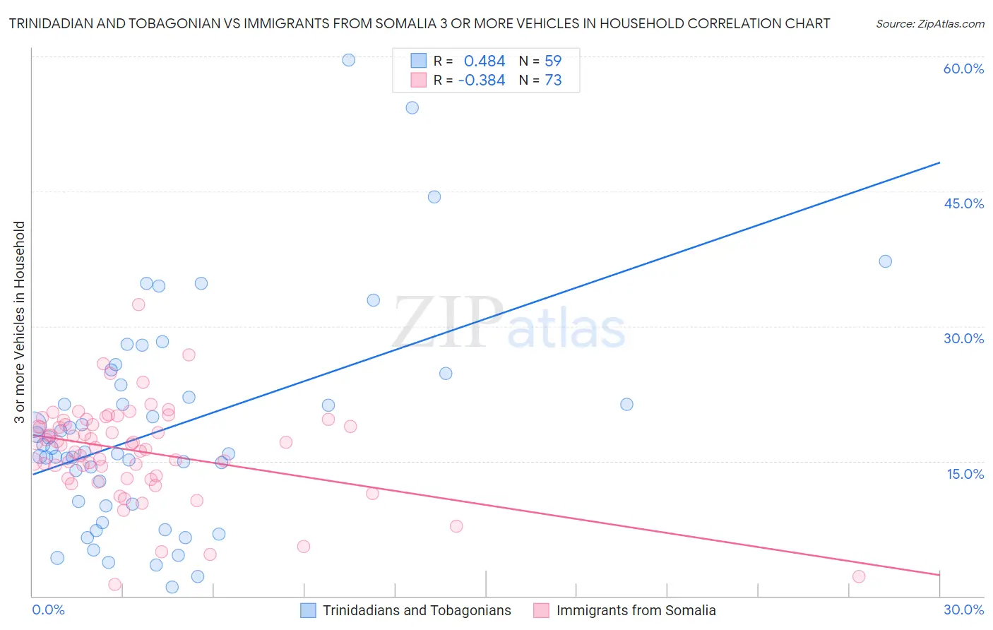 Trinidadian and Tobagonian vs Immigrants from Somalia 3 or more Vehicles in Household