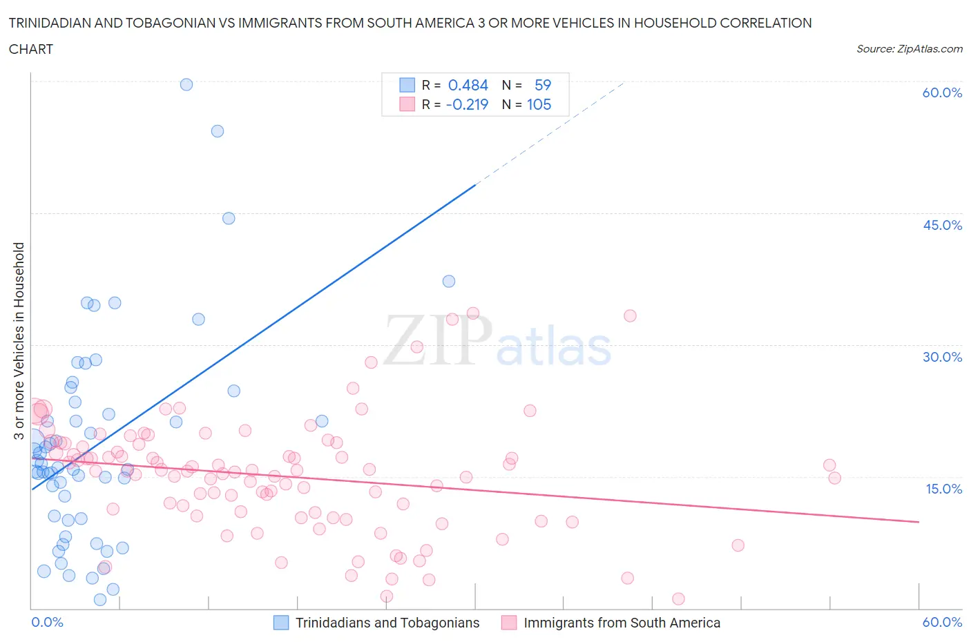 Trinidadian and Tobagonian vs Immigrants from South America 3 or more Vehicles in Household