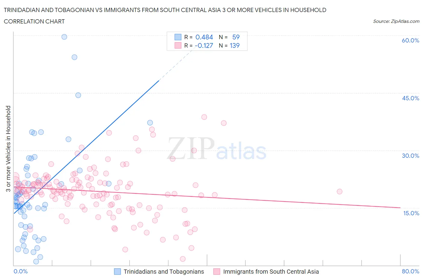 Trinidadian and Tobagonian vs Immigrants from South Central Asia 3 or more Vehicles in Household