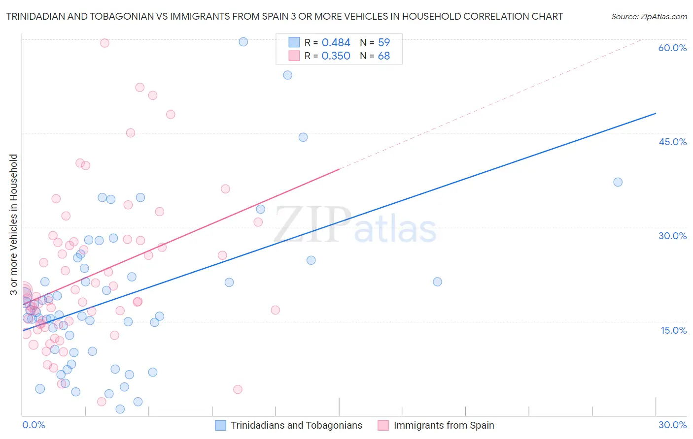 Trinidadian and Tobagonian vs Immigrants from Spain 3 or more Vehicles in Household