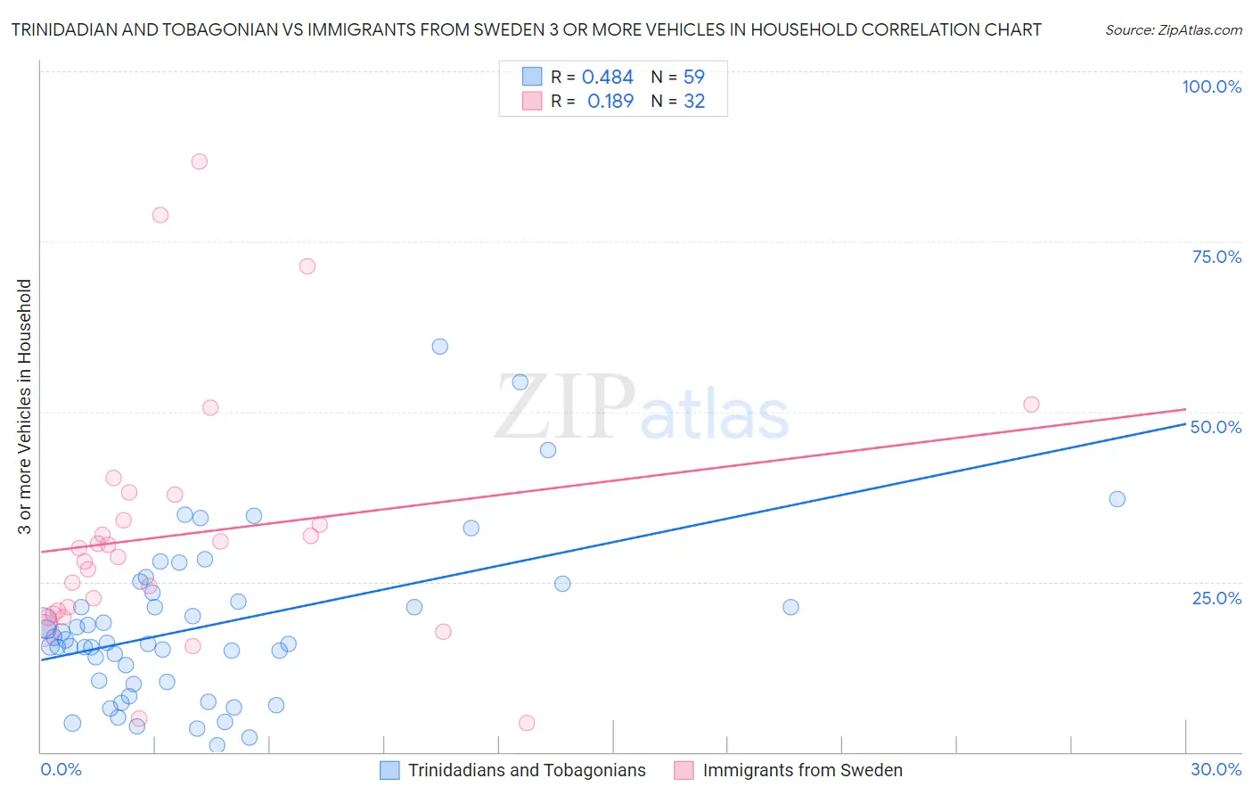 Trinidadian and Tobagonian vs Immigrants from Sweden 3 or more Vehicles in Household