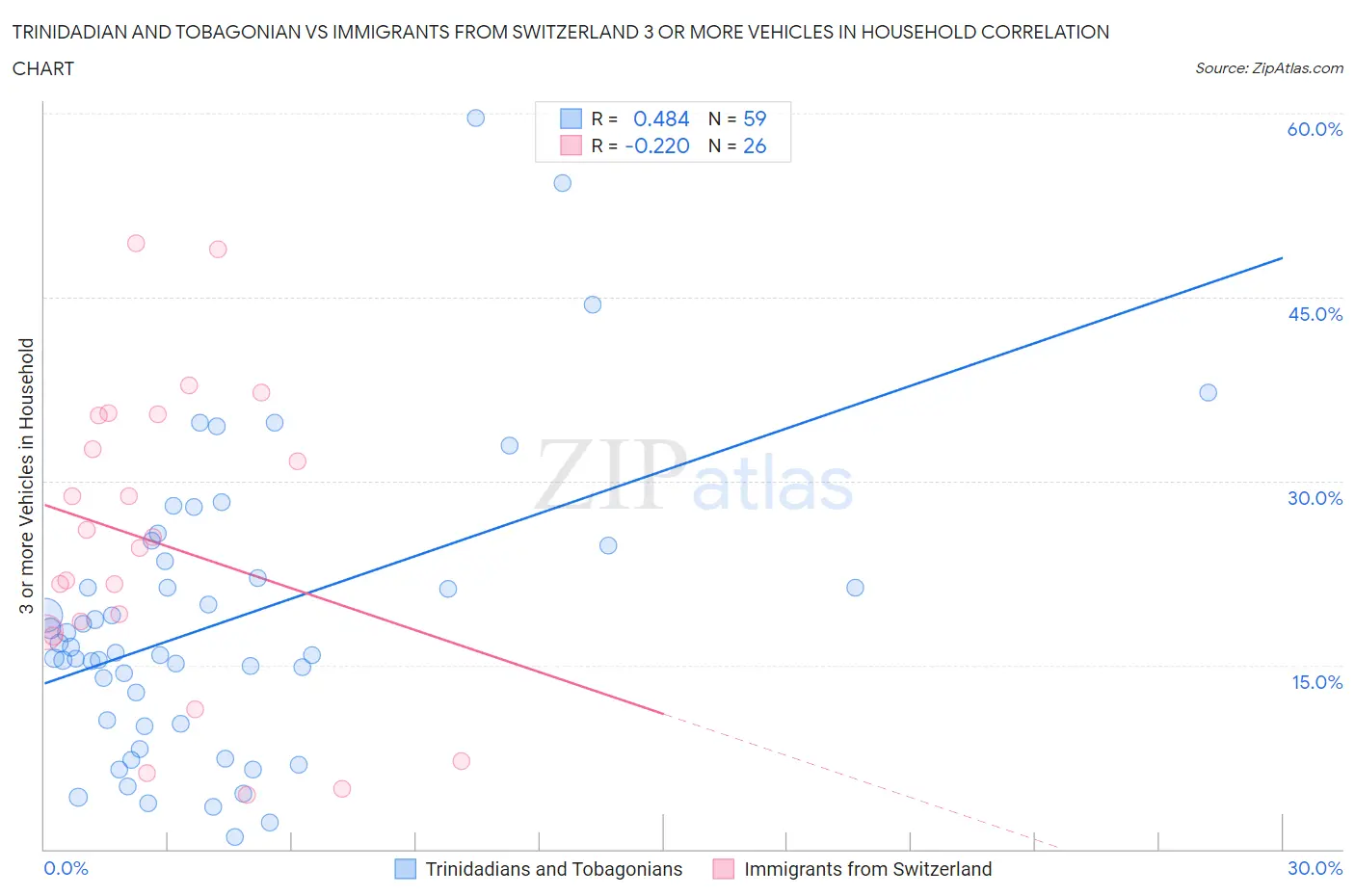 Trinidadian and Tobagonian vs Immigrants from Switzerland 3 or more Vehicles in Household