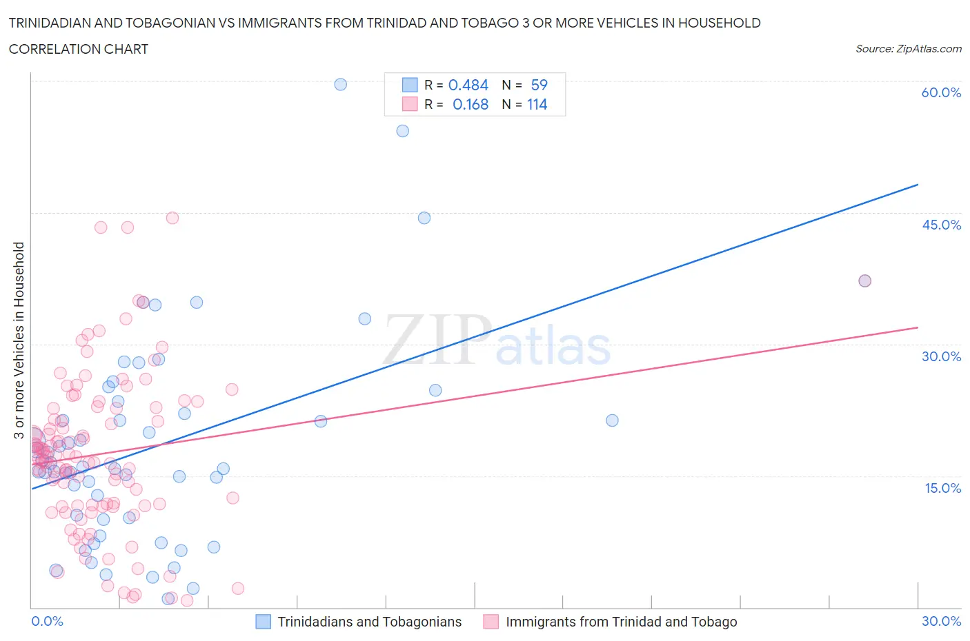 Trinidadian and Tobagonian vs Immigrants from Trinidad and Tobago 3 or more Vehicles in Household