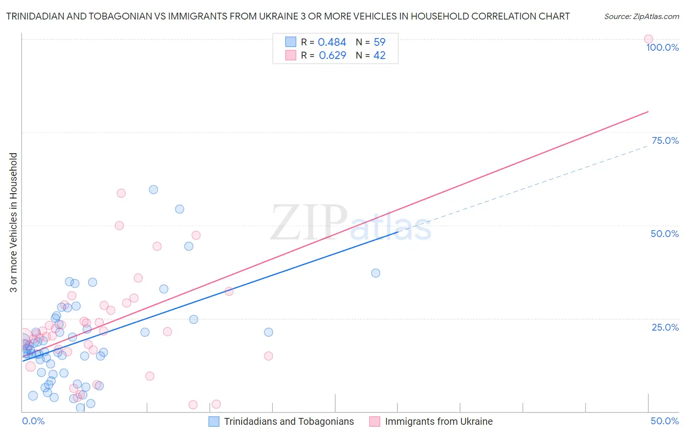 Trinidadian and Tobagonian vs Immigrants from Ukraine 3 or more Vehicles in Household