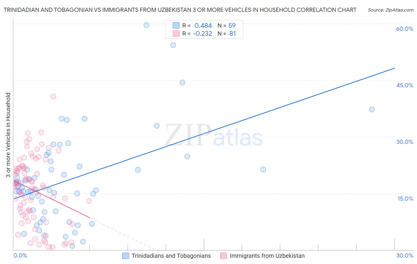 Trinidadian and Tobagonian vs Immigrants from Uzbekistan 3 or more Vehicles in Household