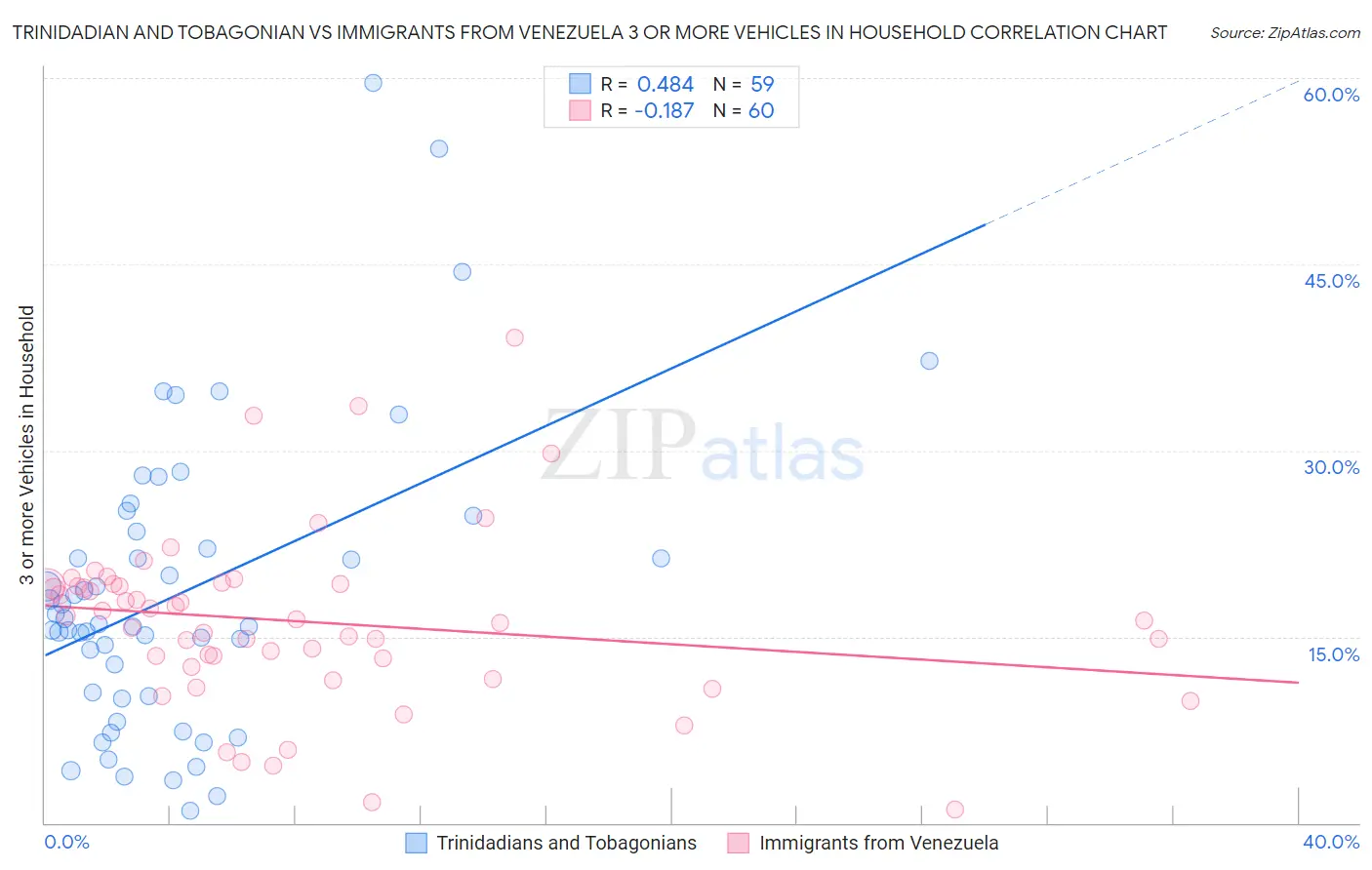 Trinidadian and Tobagonian vs Immigrants from Venezuela 3 or more Vehicles in Household