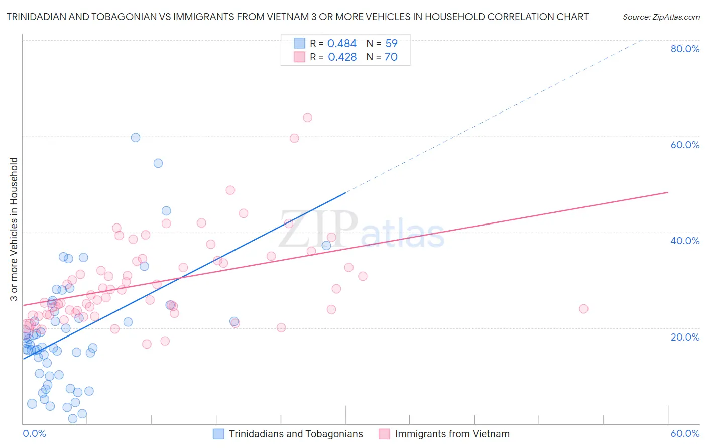 Trinidadian and Tobagonian vs Immigrants from Vietnam 3 or more Vehicles in Household