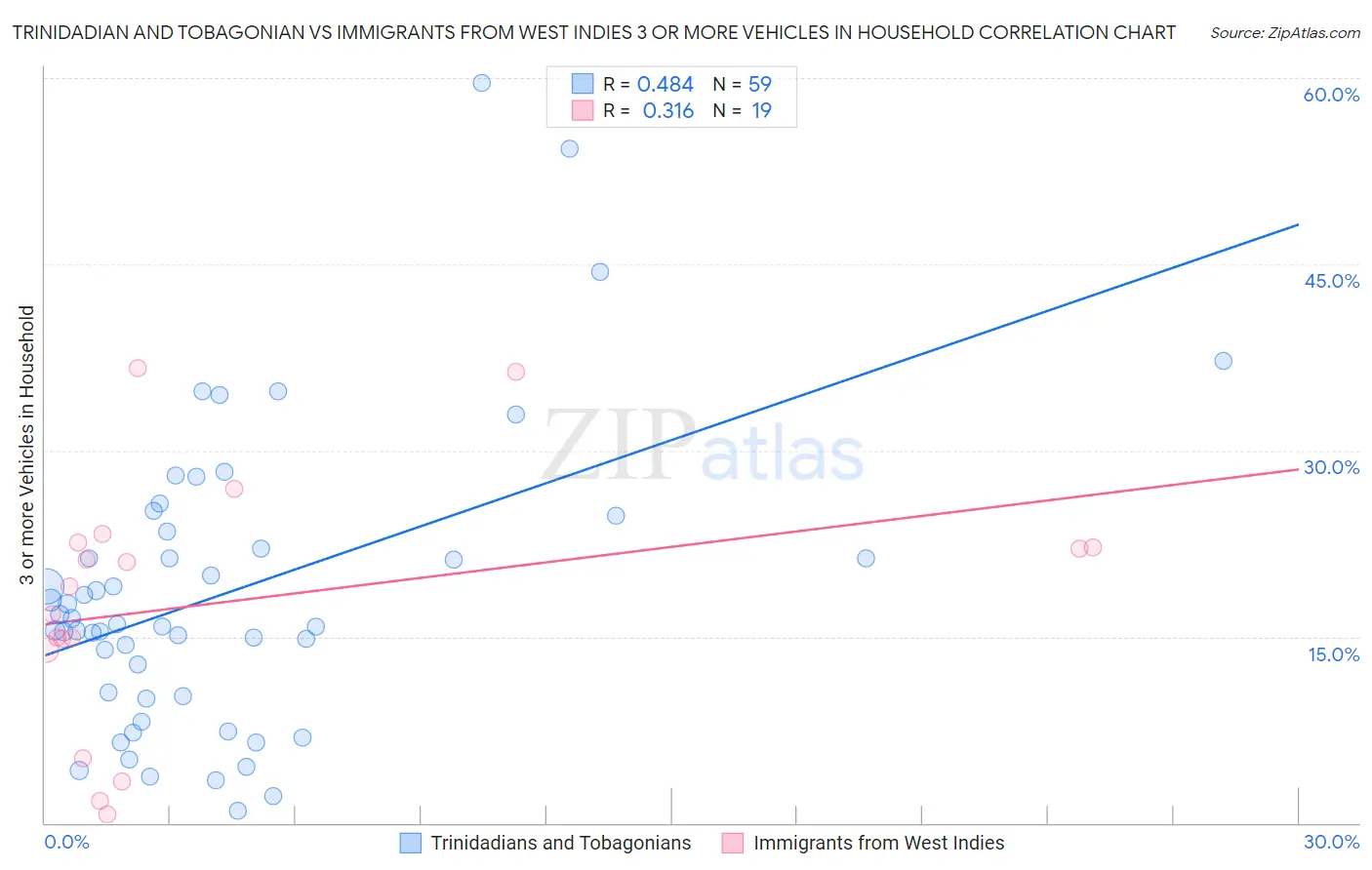 Trinidadian and Tobagonian vs Immigrants from West Indies 3 or more Vehicles in Household