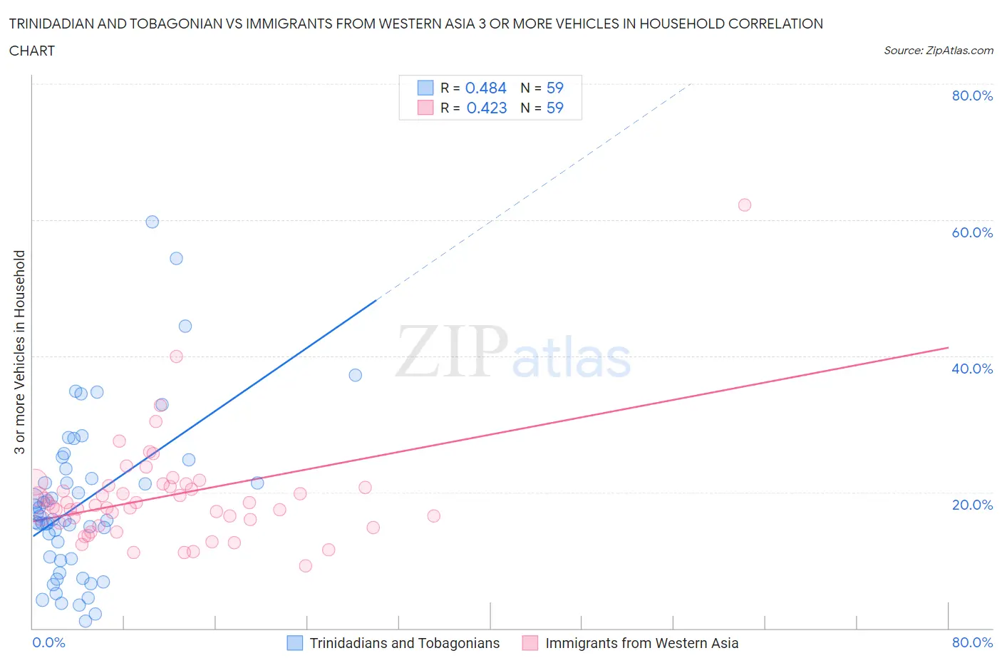 Trinidadian and Tobagonian vs Immigrants from Western Asia 3 or more Vehicles in Household