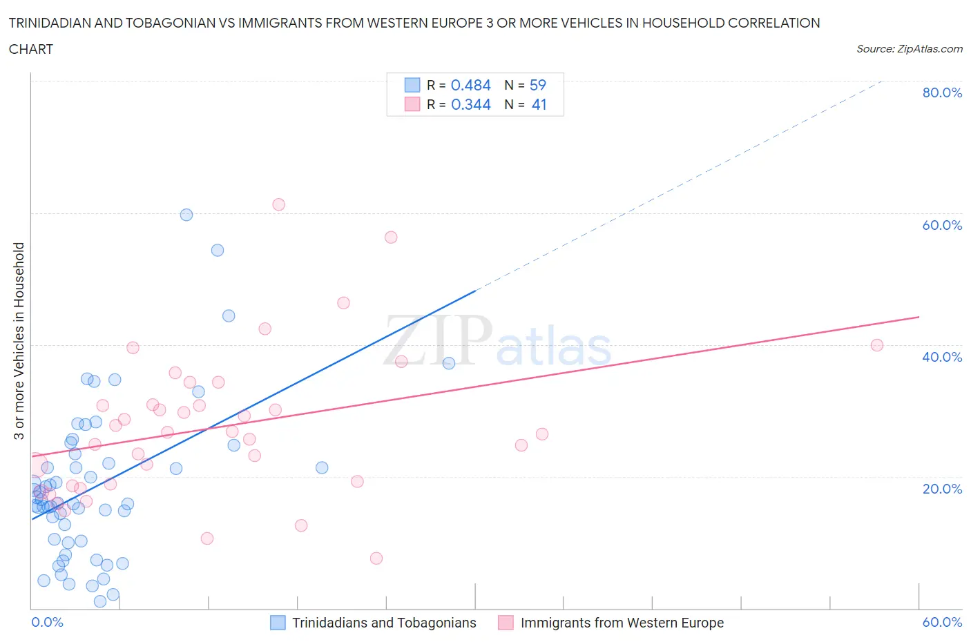 Trinidadian and Tobagonian vs Immigrants from Western Europe 3 or more Vehicles in Household