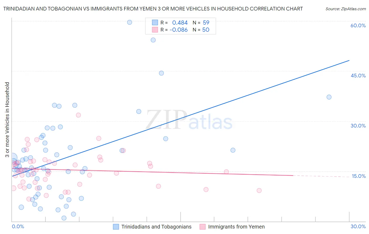 Trinidadian and Tobagonian vs Immigrants from Yemen 3 or more Vehicles in Household