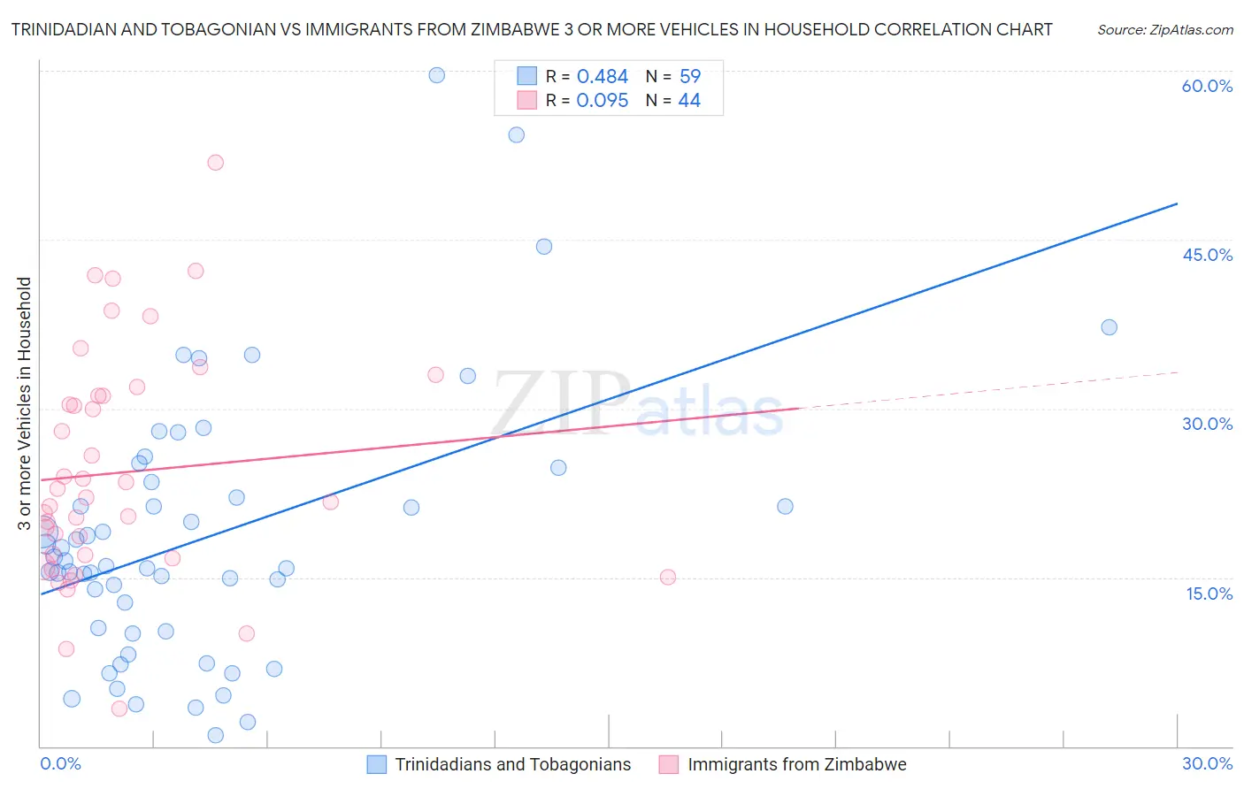 Trinidadian and Tobagonian vs Immigrants from Zimbabwe 3 or more Vehicles in Household