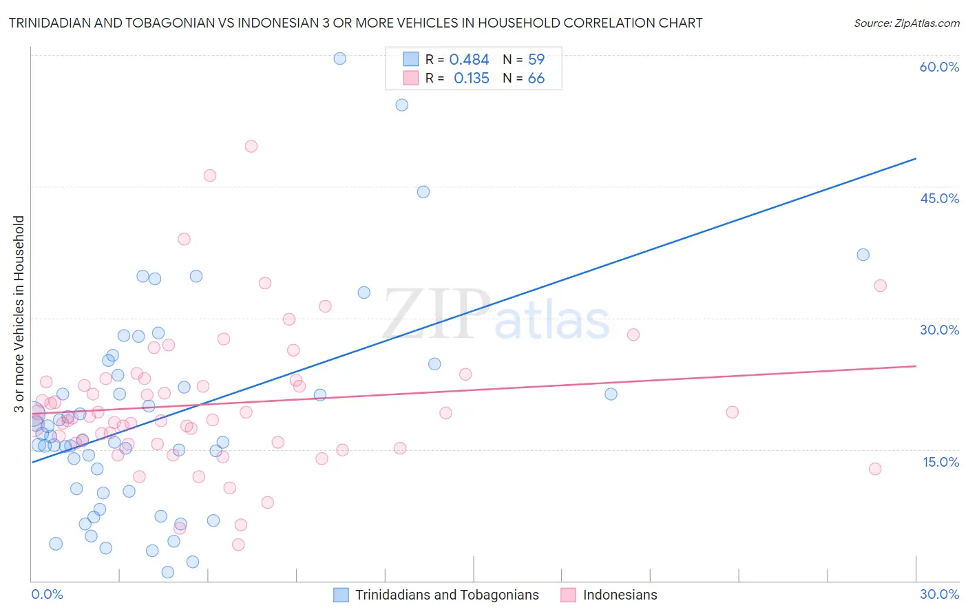 Trinidadian and Tobagonian vs Indonesian 3 or more Vehicles in Household