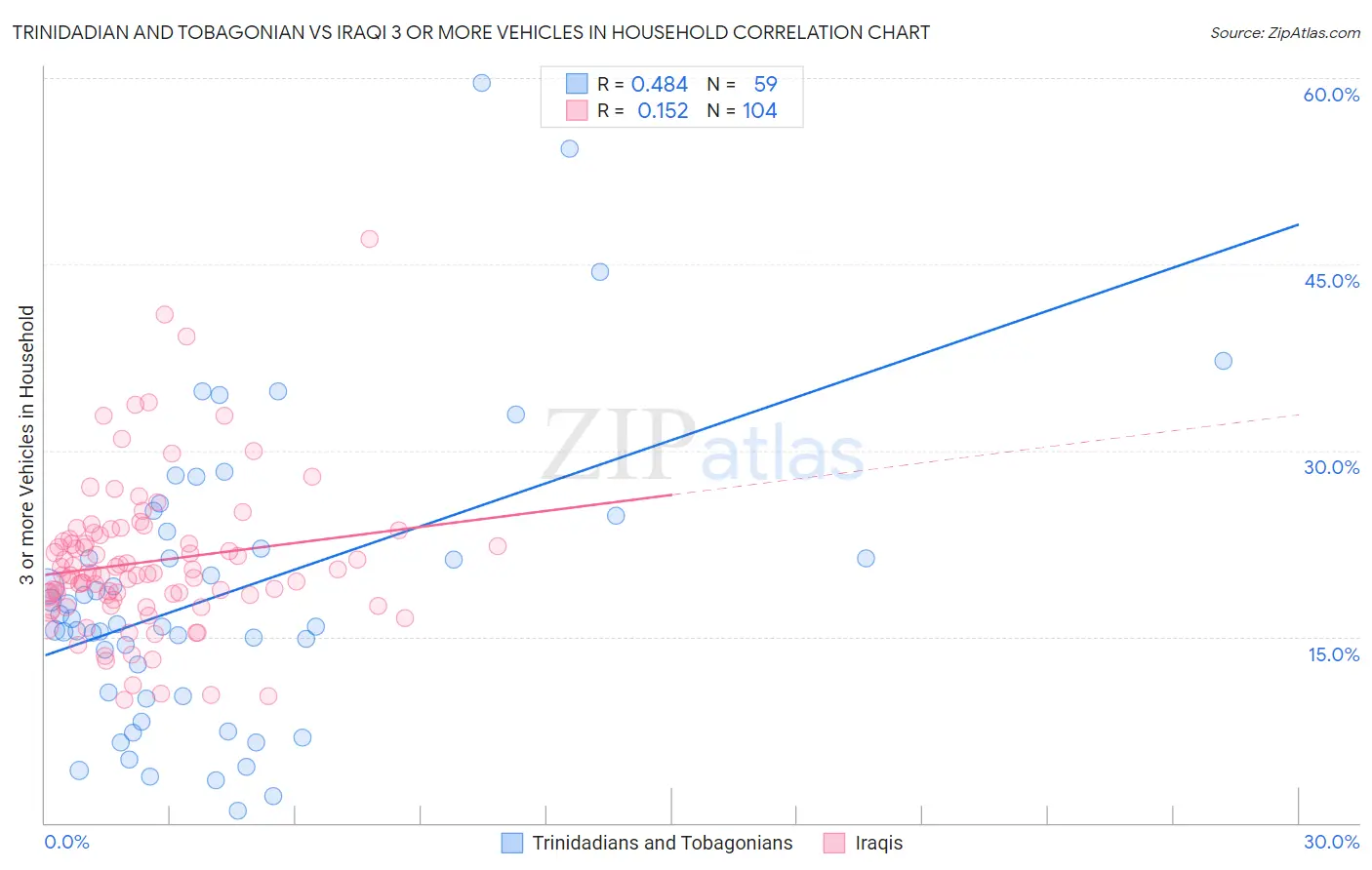 Trinidadian and Tobagonian vs Iraqi 3 or more Vehicles in Household