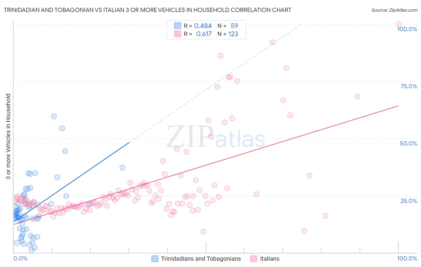 Trinidadian and Tobagonian vs Italian 3 or more Vehicles in Household