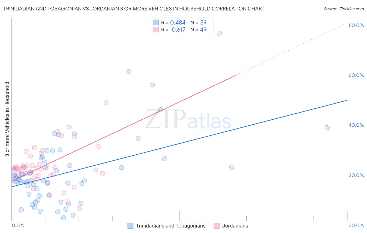 Trinidadian and Tobagonian vs Jordanian 3 or more Vehicles in Household
