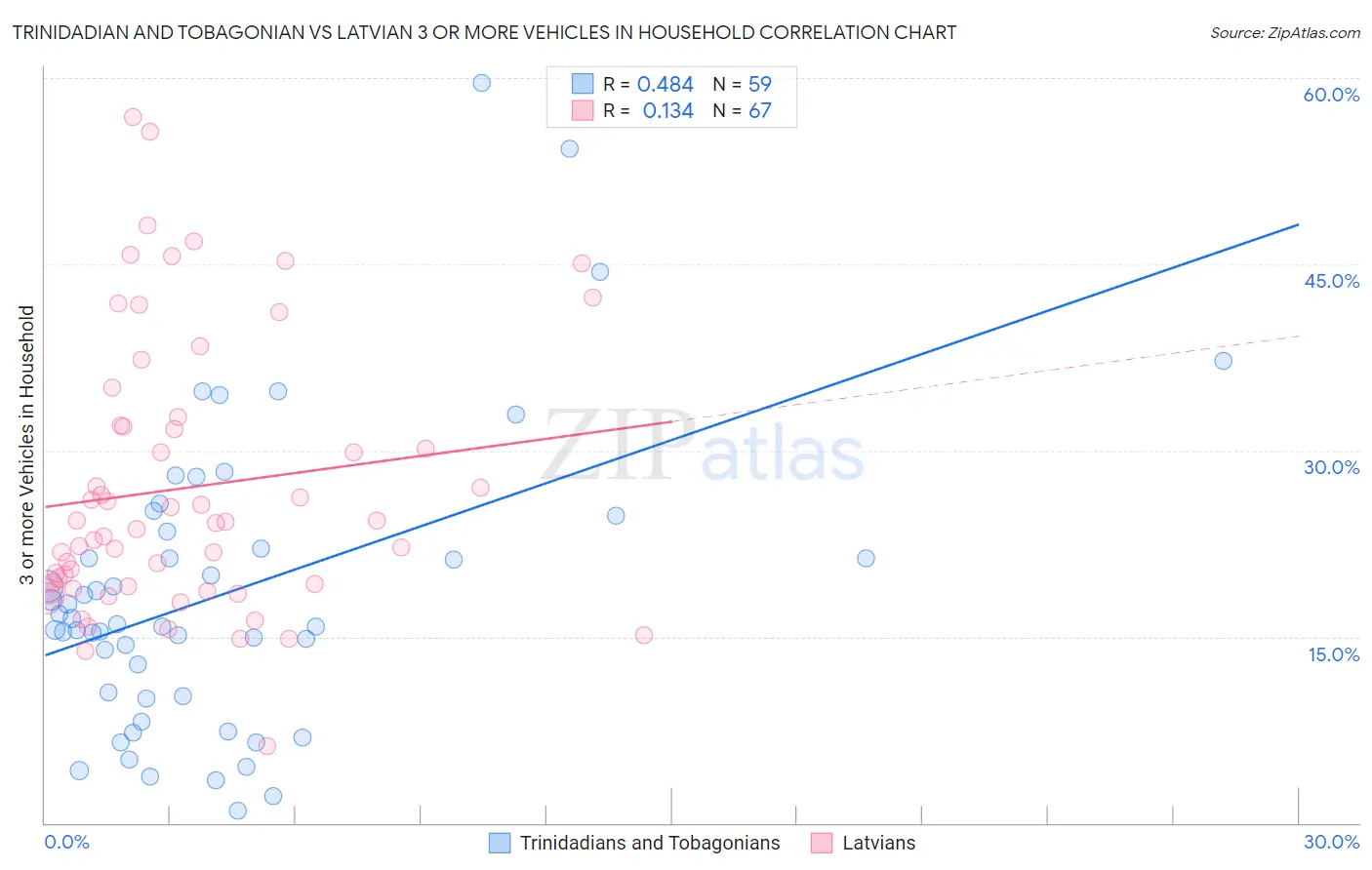 Trinidadian and Tobagonian vs Latvian 3 or more Vehicles in Household