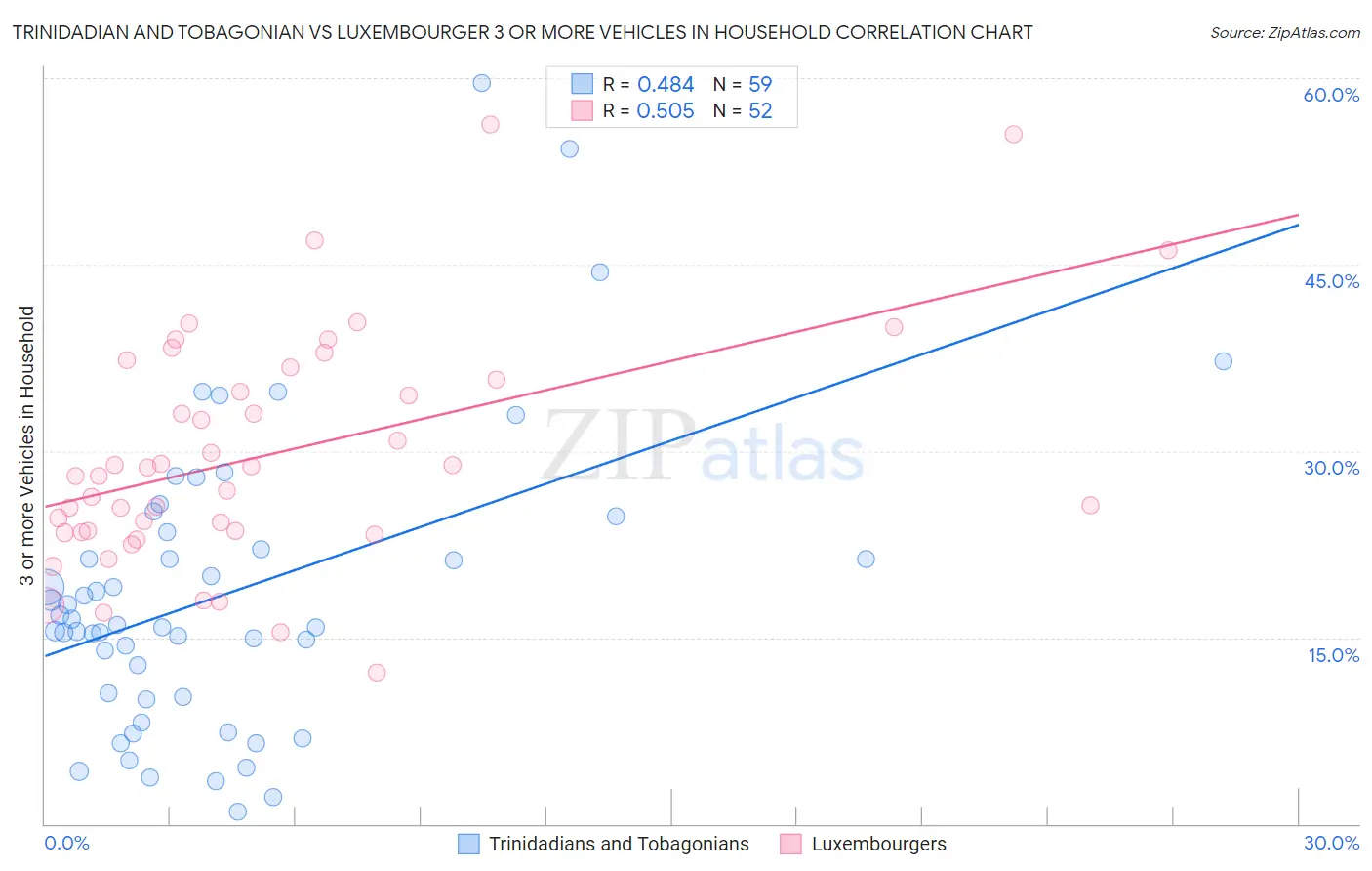 Trinidadian and Tobagonian vs Luxembourger 3 or more Vehicles in Household