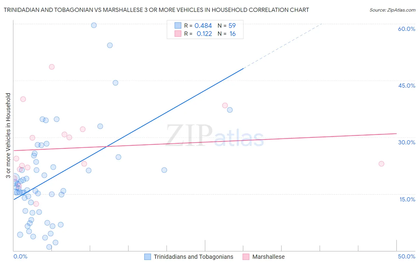 Trinidadian and Tobagonian vs Marshallese 3 or more Vehicles in Household