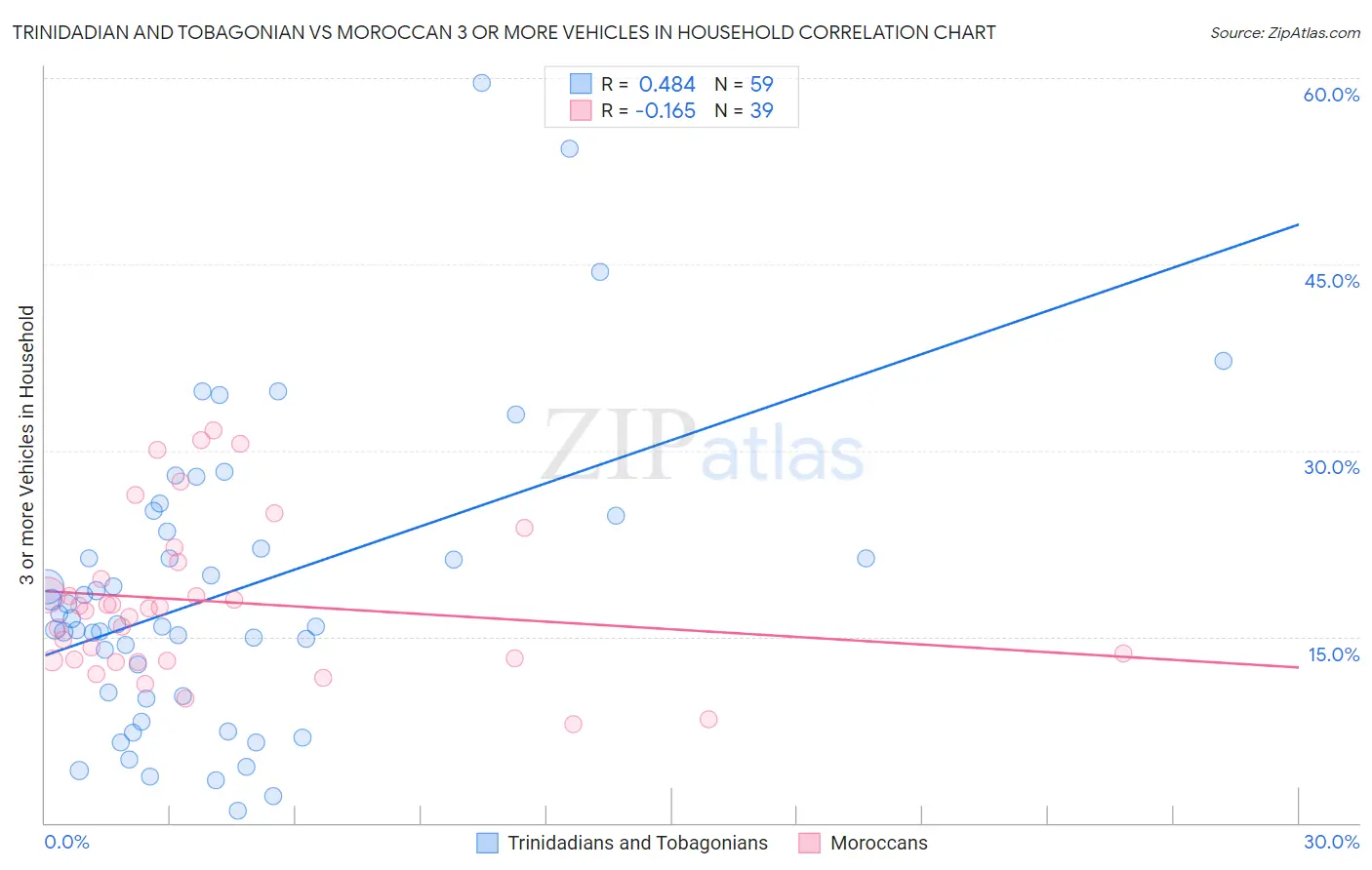 Trinidadian and Tobagonian vs Moroccan 3 or more Vehicles in Household