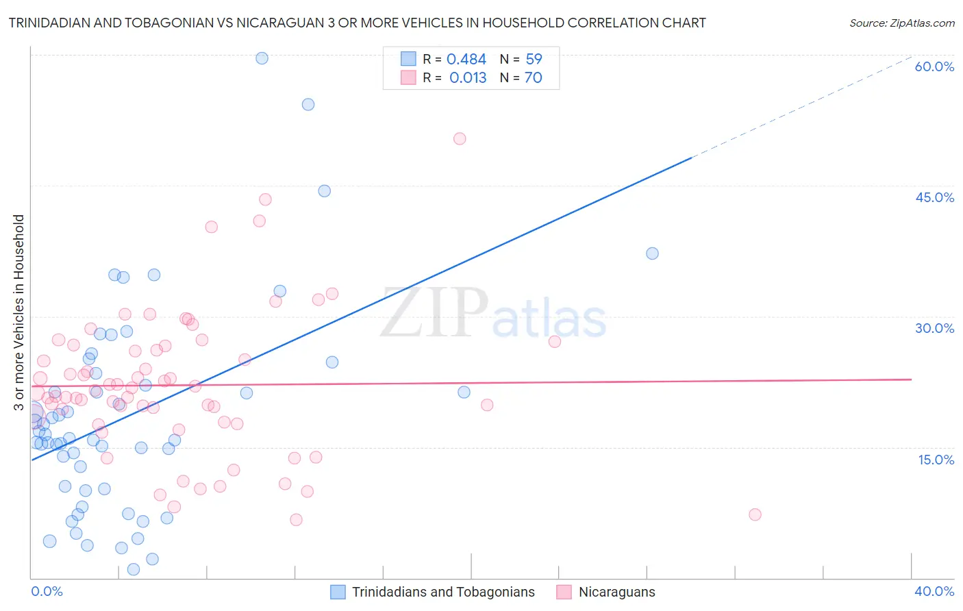Trinidadian and Tobagonian vs Nicaraguan 3 or more Vehicles in Household