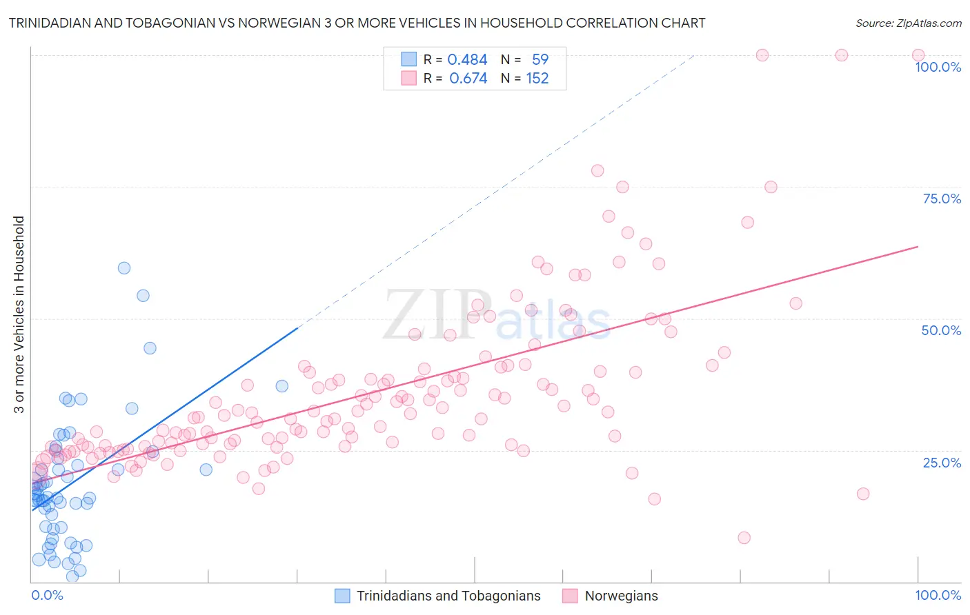 Trinidadian and Tobagonian vs Norwegian 3 or more Vehicles in Household