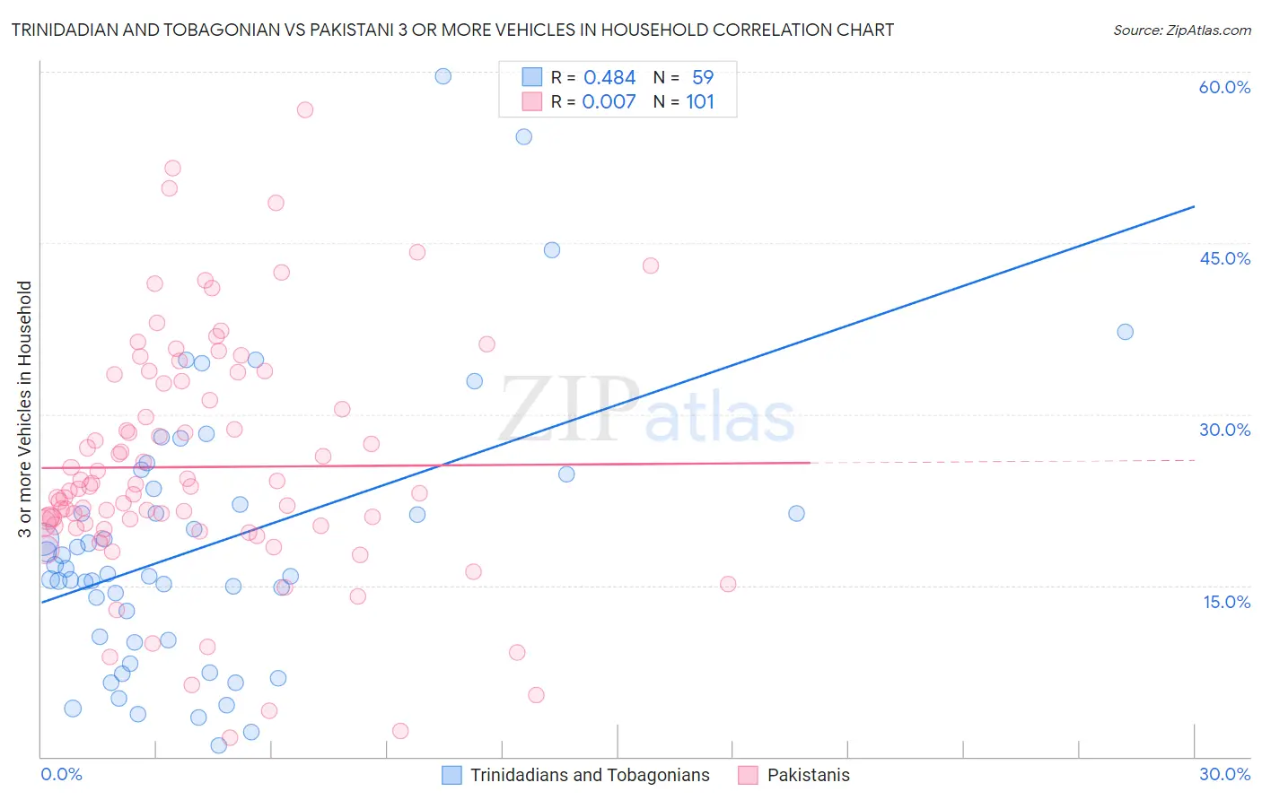 Trinidadian and Tobagonian vs Pakistani 3 or more Vehicles in Household