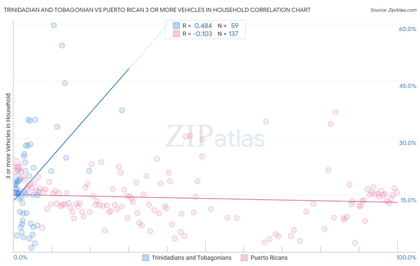 Trinidadian and Tobagonian vs Puerto Rican 3 or more Vehicles in Household