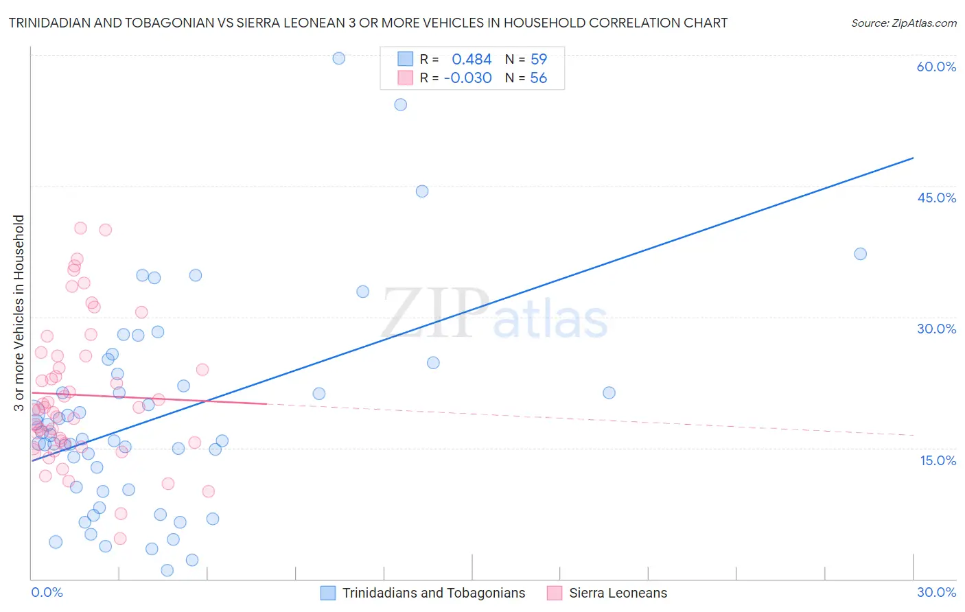 Trinidadian and Tobagonian vs Sierra Leonean 3 or more Vehicles in Household
