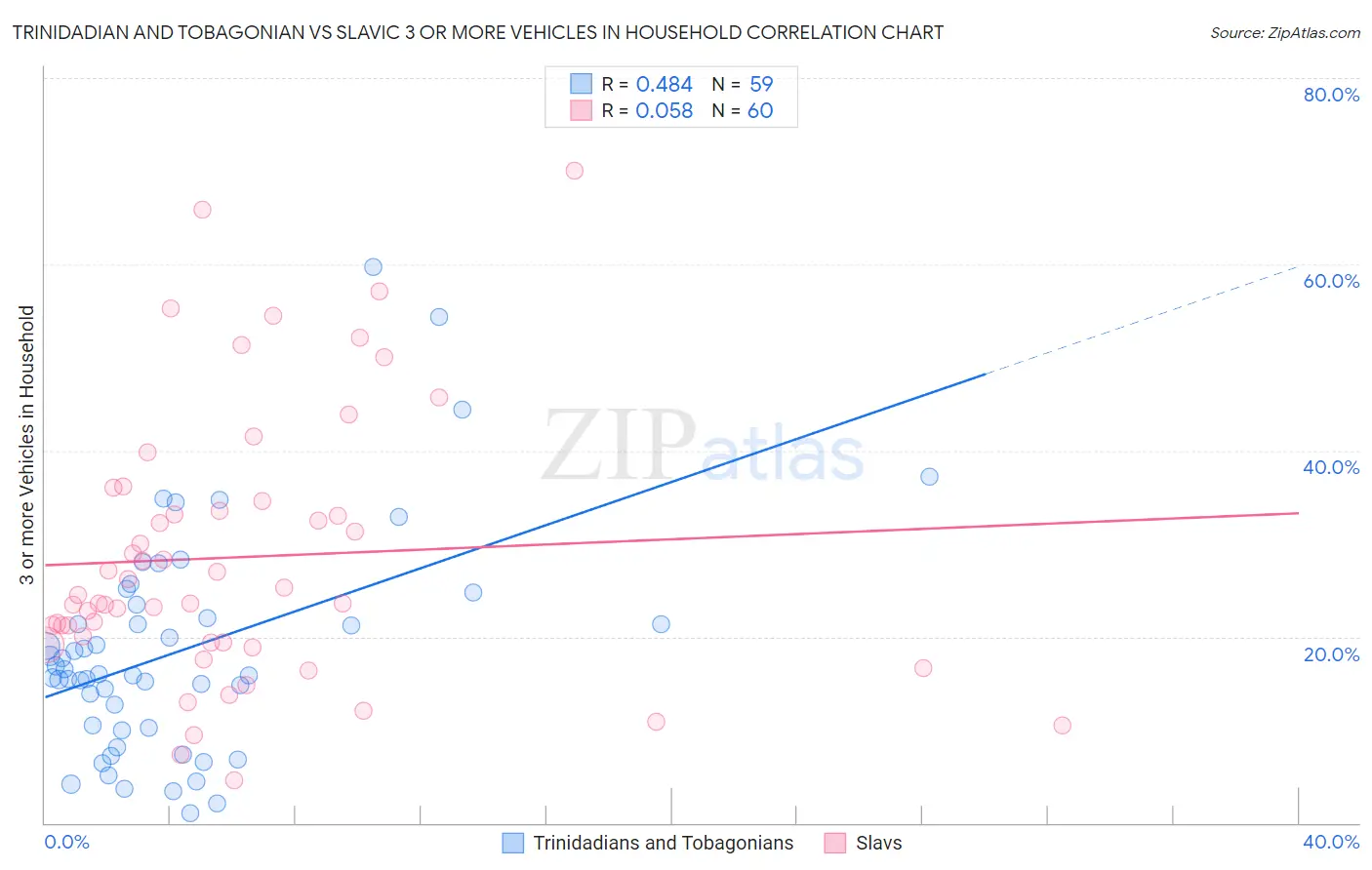Trinidadian and Tobagonian vs Slavic 3 or more Vehicles in Household