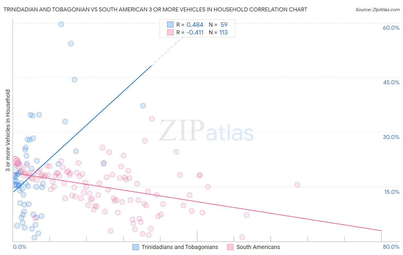 Trinidadian and Tobagonian vs South American 3 or more Vehicles in Household