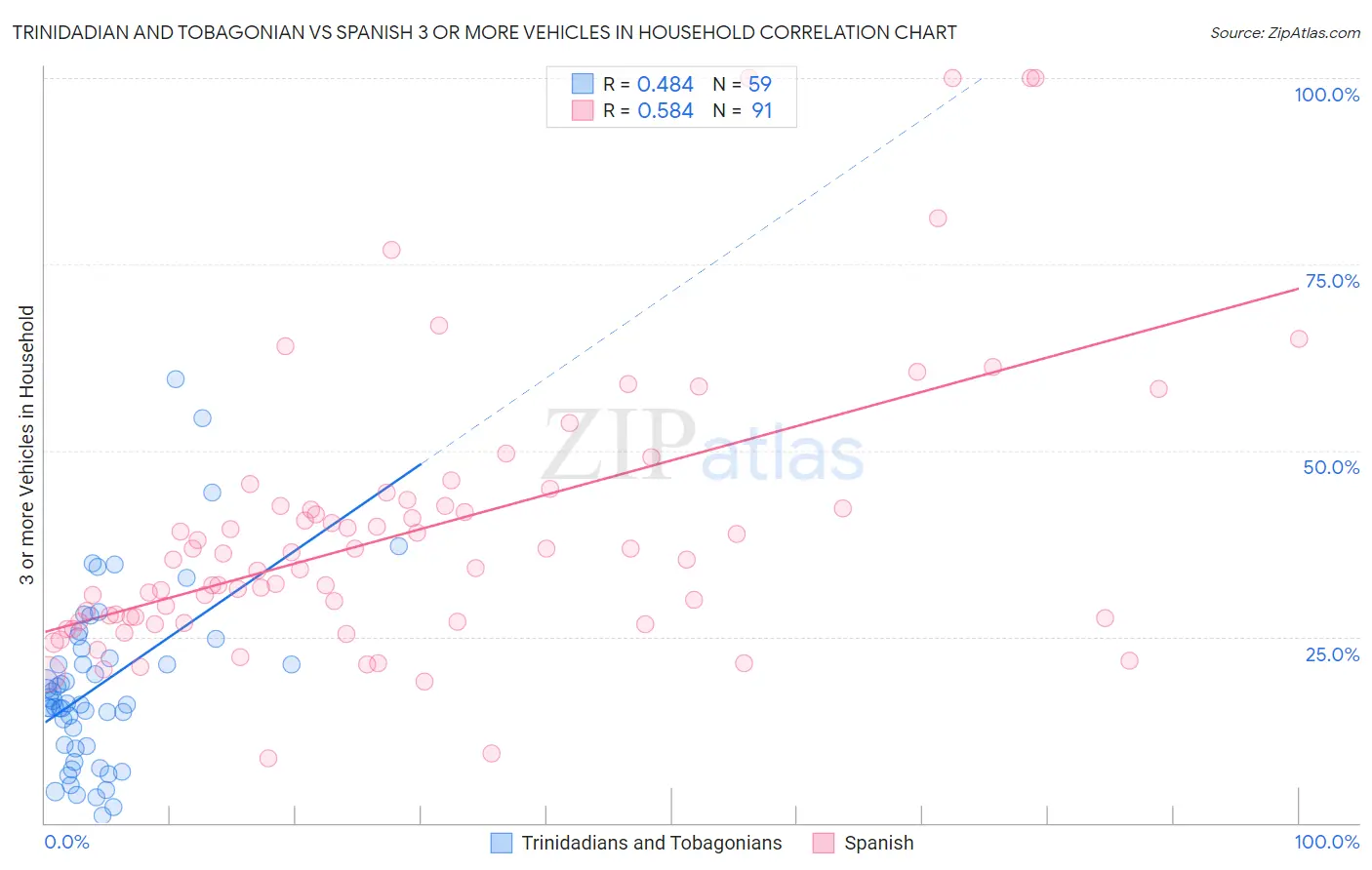Trinidadian and Tobagonian vs Spanish 3 or more Vehicles in Household