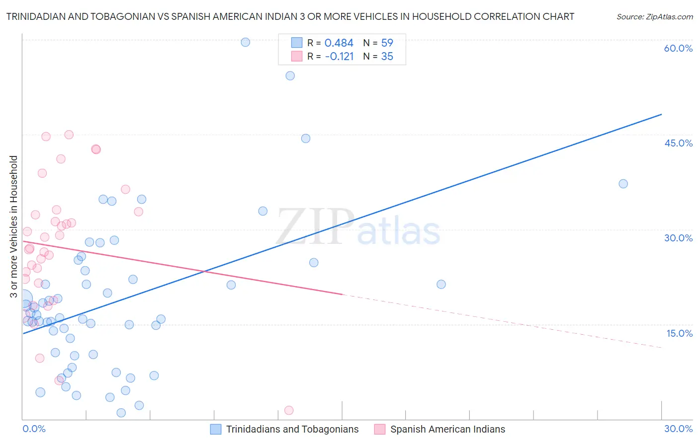 Trinidadian and Tobagonian vs Spanish American Indian 3 or more Vehicles in Household