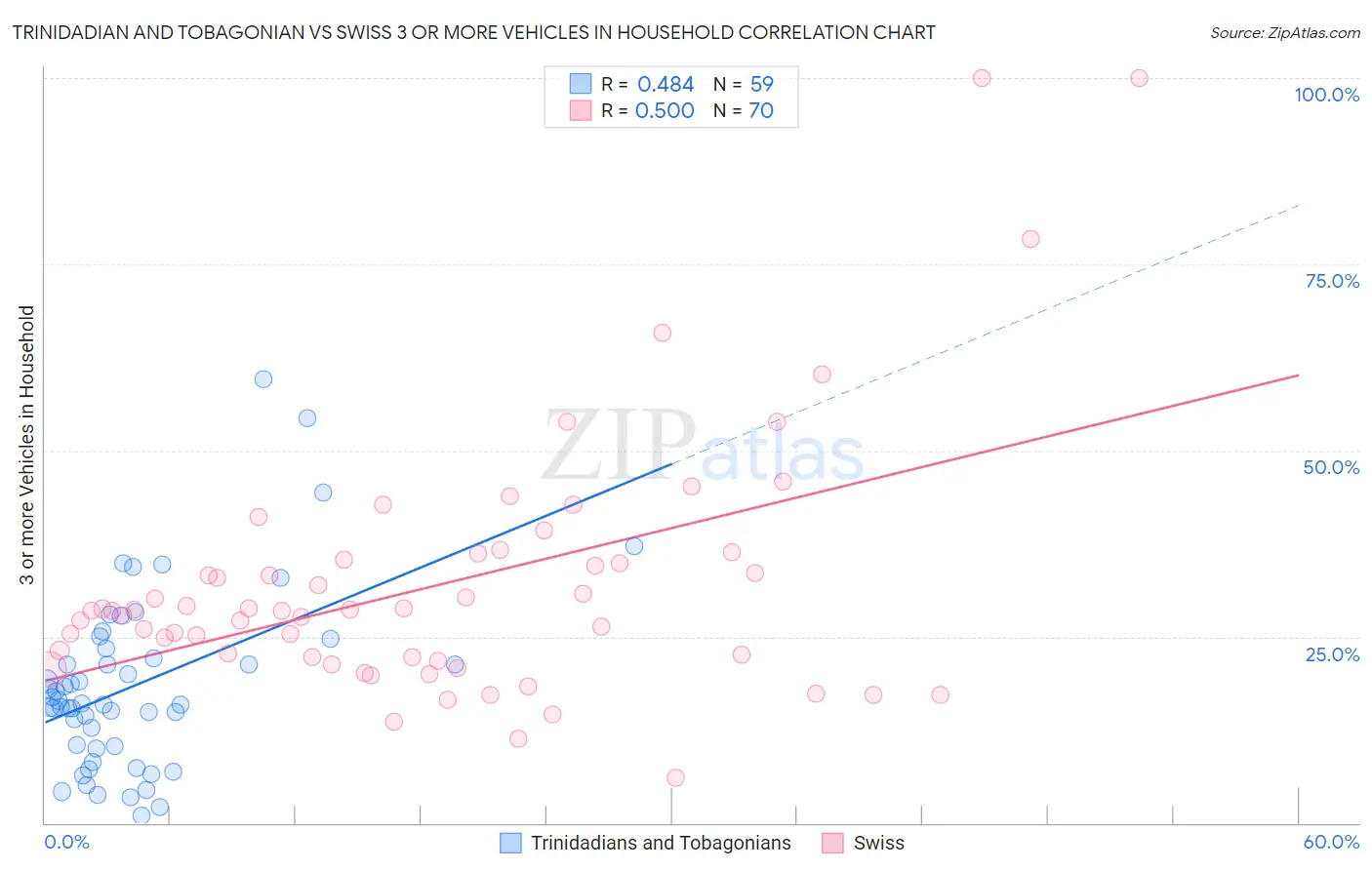 Trinidadian and Tobagonian vs Swiss 3 or more Vehicles in Household