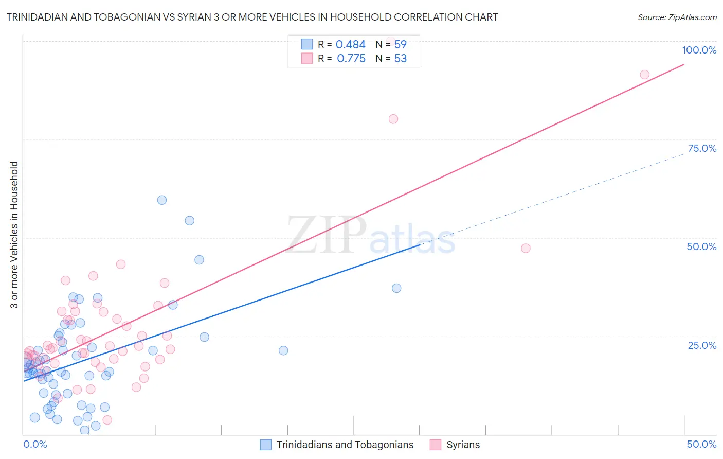 Trinidadian and Tobagonian vs Syrian 3 or more Vehicles in Household